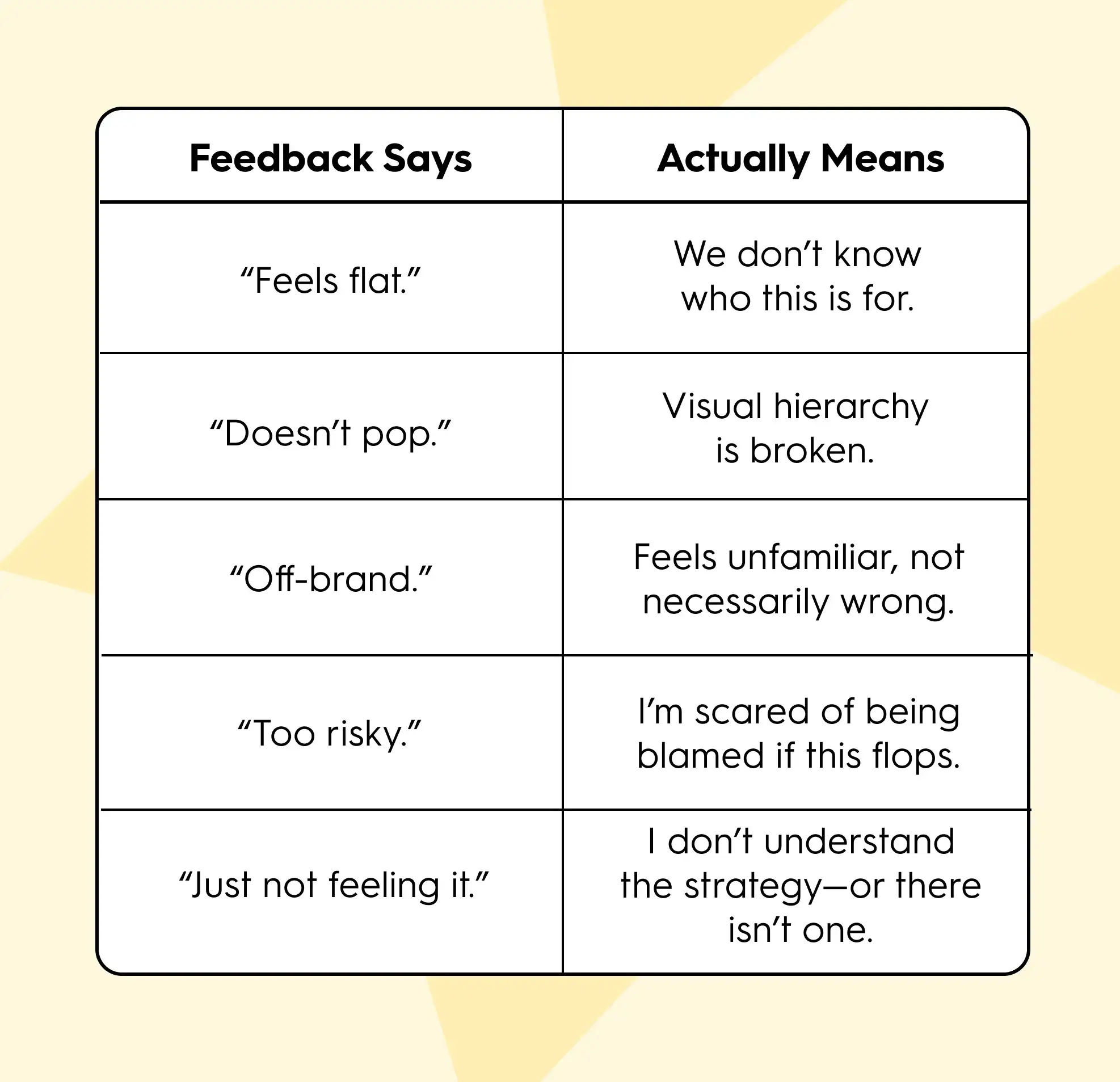 Table translating vague creative feedback into real meanings. Phrases like ‘Feels flat,’ ‘Doesn’t pop,’ ‘Off-brand,’ ‘Too risky,’ and ‘Just not feeling it’ are interpreted as issues with audience clarity, visual hierarchy, unfamiliarity, fear of failure, or missing strategy. Design and marketing feedback explanation chart.
