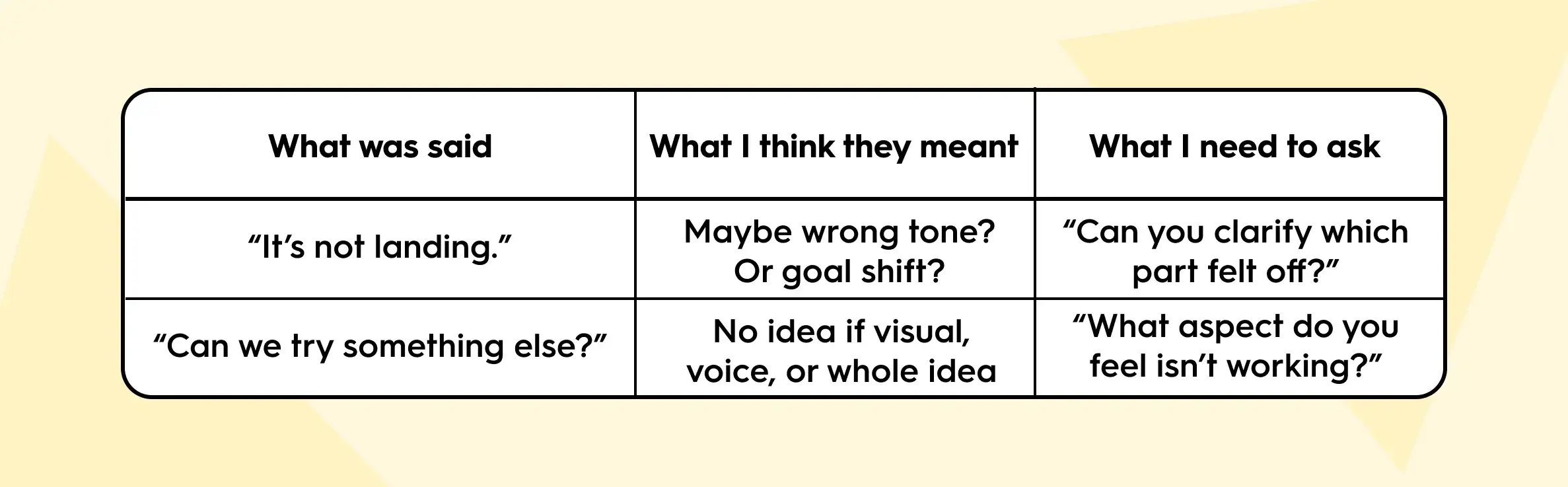 Table breaking down vague creative feedback. The phrases ‘It’s not landing’ and ‘Can we try something else?’ are paired with possible meanings—like wrong tone or unclear issue—and recommended clarifying questions such as ‘Can you clarify which part felt off?’ and ‘What aspect do you feel isn’t working?’ A guide to interpreting and responding to unclear client feedback.