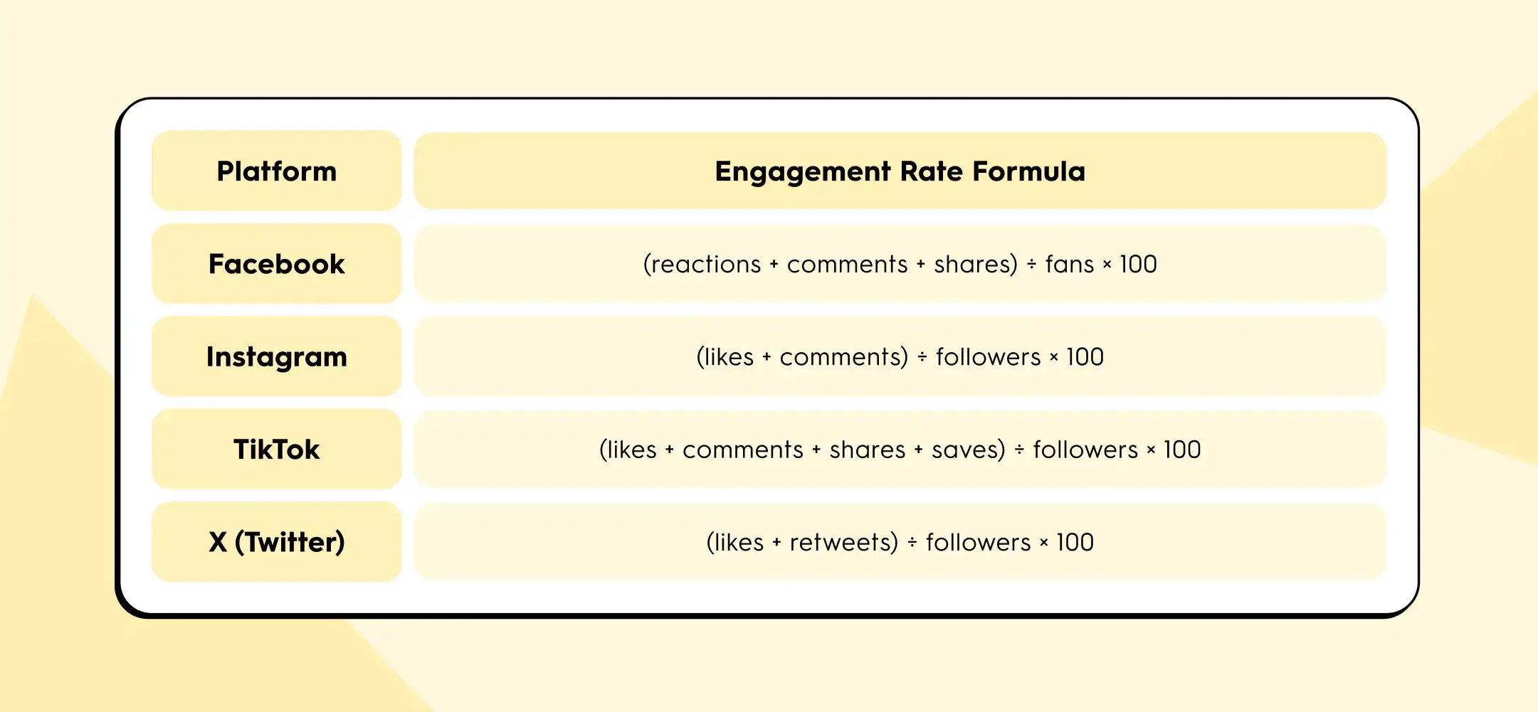 Engagent Rate for different platforms: Facebook, Instagram, TikTok, X (Twitter). Engagement rate formula. ZoomSphere Blog