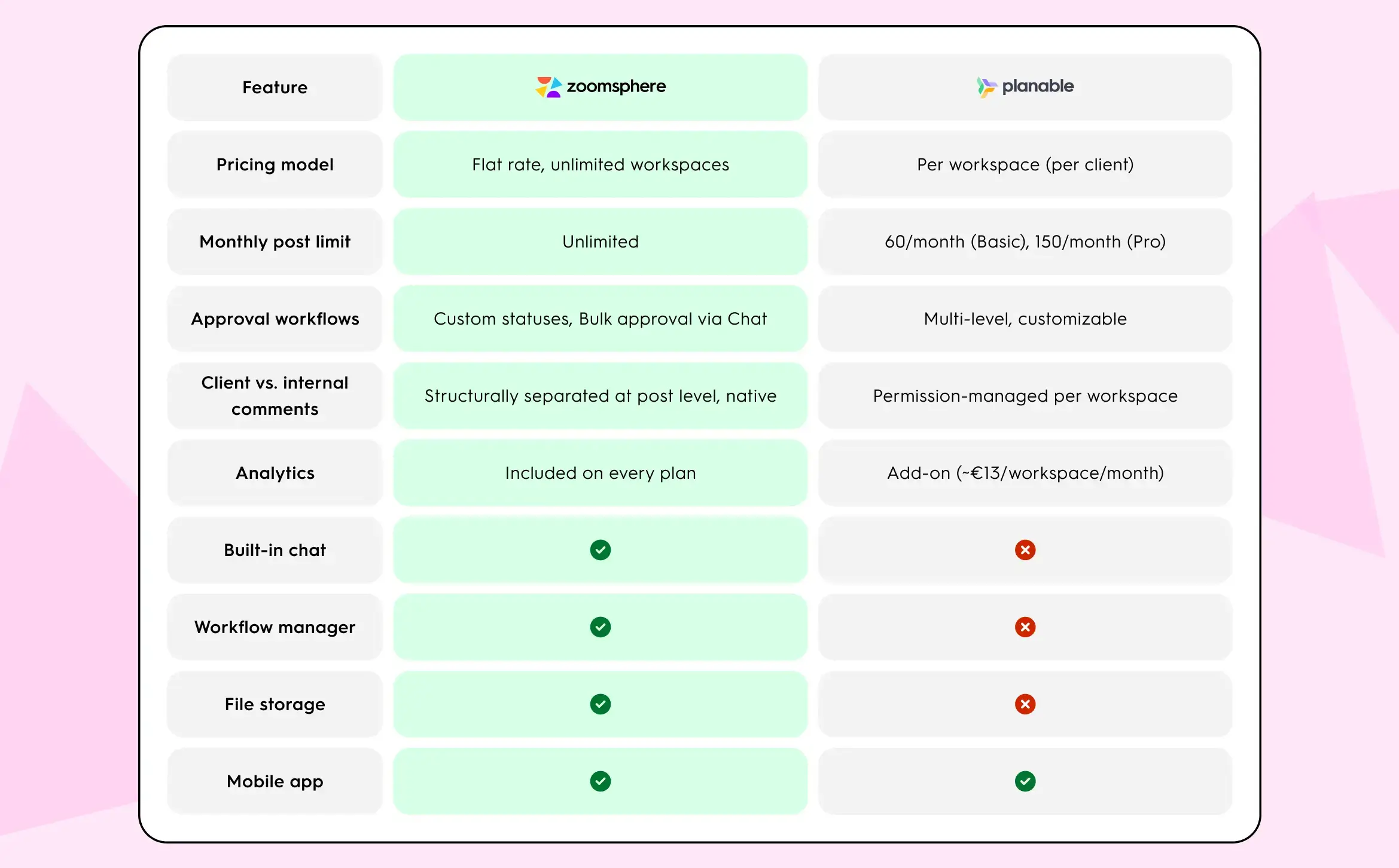 ZoomSphere vs Planable feature comparison table, agency social media tools.