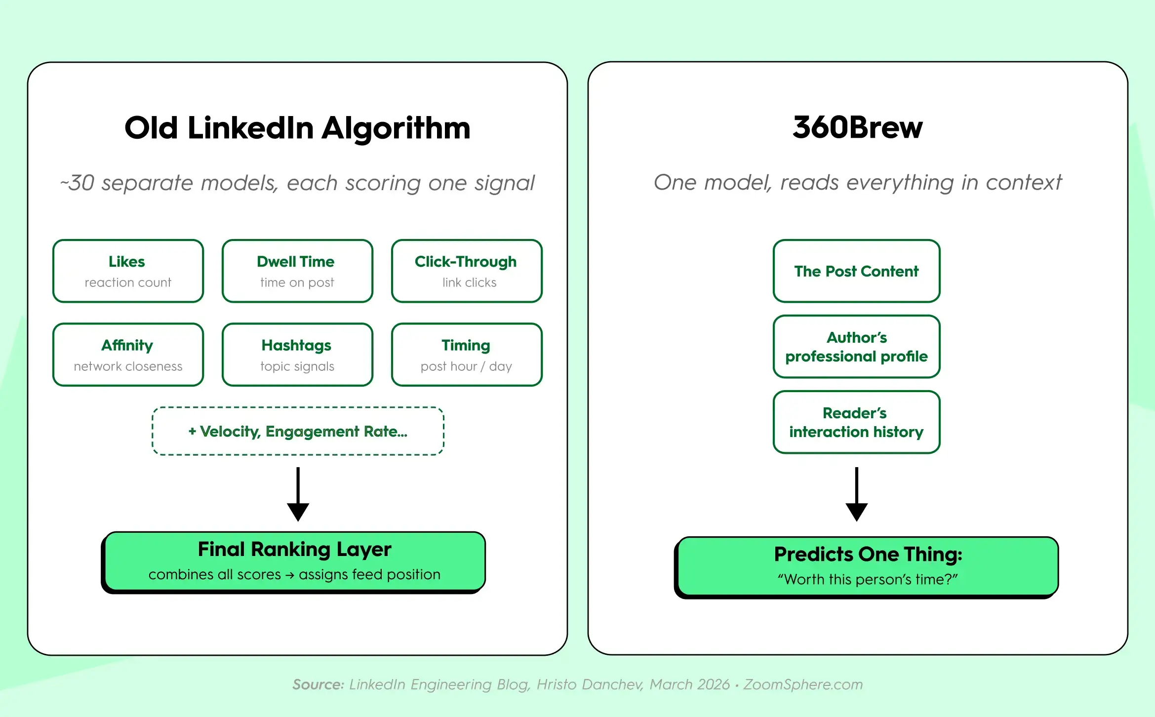 LinkedIn algorithm update 2026: old ranking model processed signals like likes, dwell time, and CTR separately, while 360Brew reads post content, author profile, and reader history as one unified context.