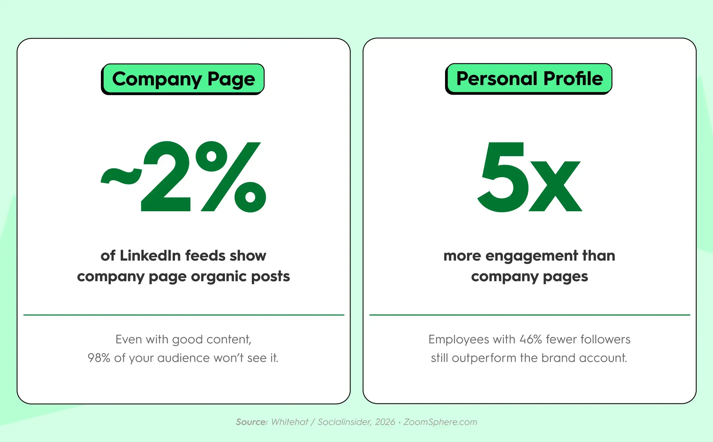 LinkedIn company page organic reach compared to personal profile: company pages reach approximately 2% of follower feeds while personal profiles generate up to 5x more engagement