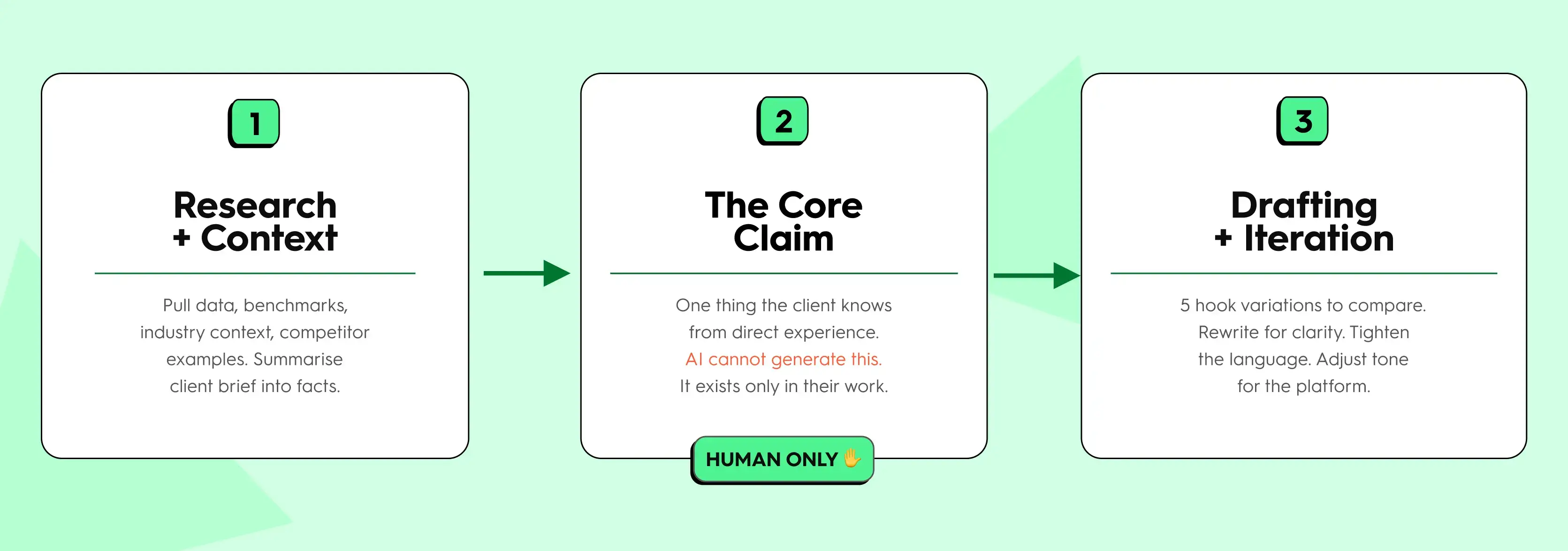 AI-assisted LinkedIn content workflow: AI handles research and drafting, while original insight and core claim must come from a human — three-step process for social media teams