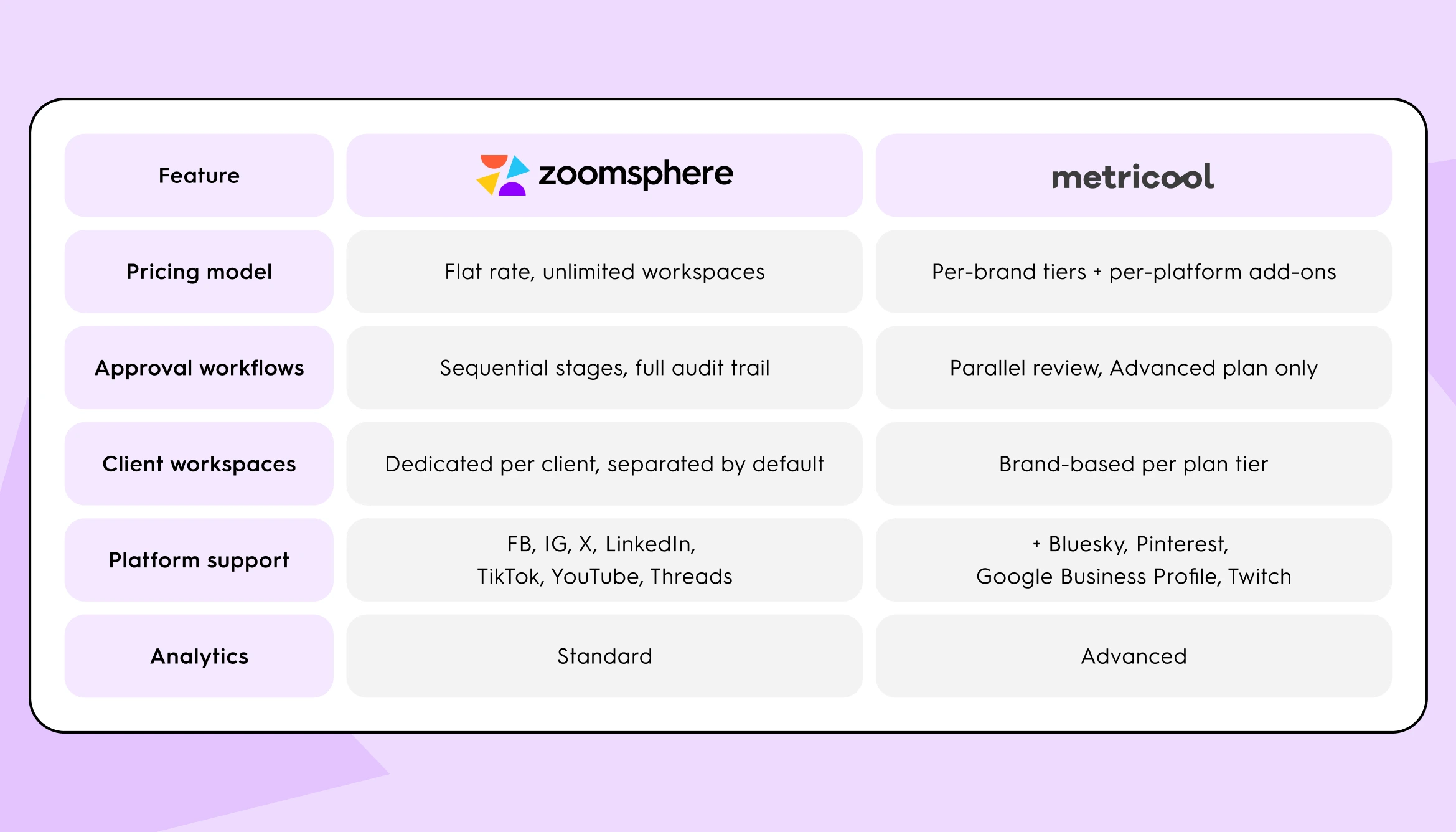 ZoomSphere vs. Metricool feature comparison table: pricing model, approval workflow, analytics depth, platform support, client workspaces.