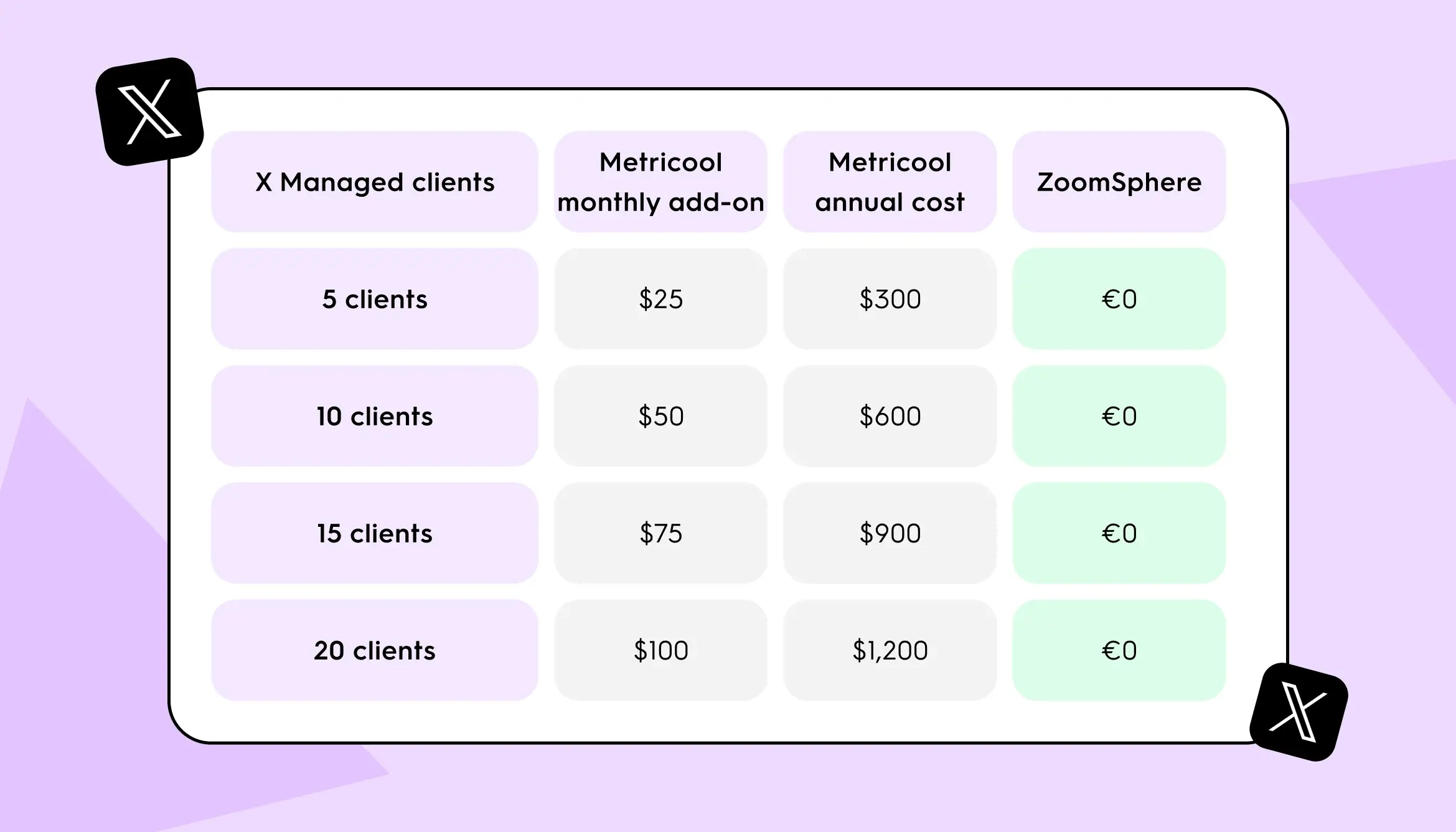 Metricool Twitter/X add-on cost by client count. ZoomSphere includes X in the flat rate.