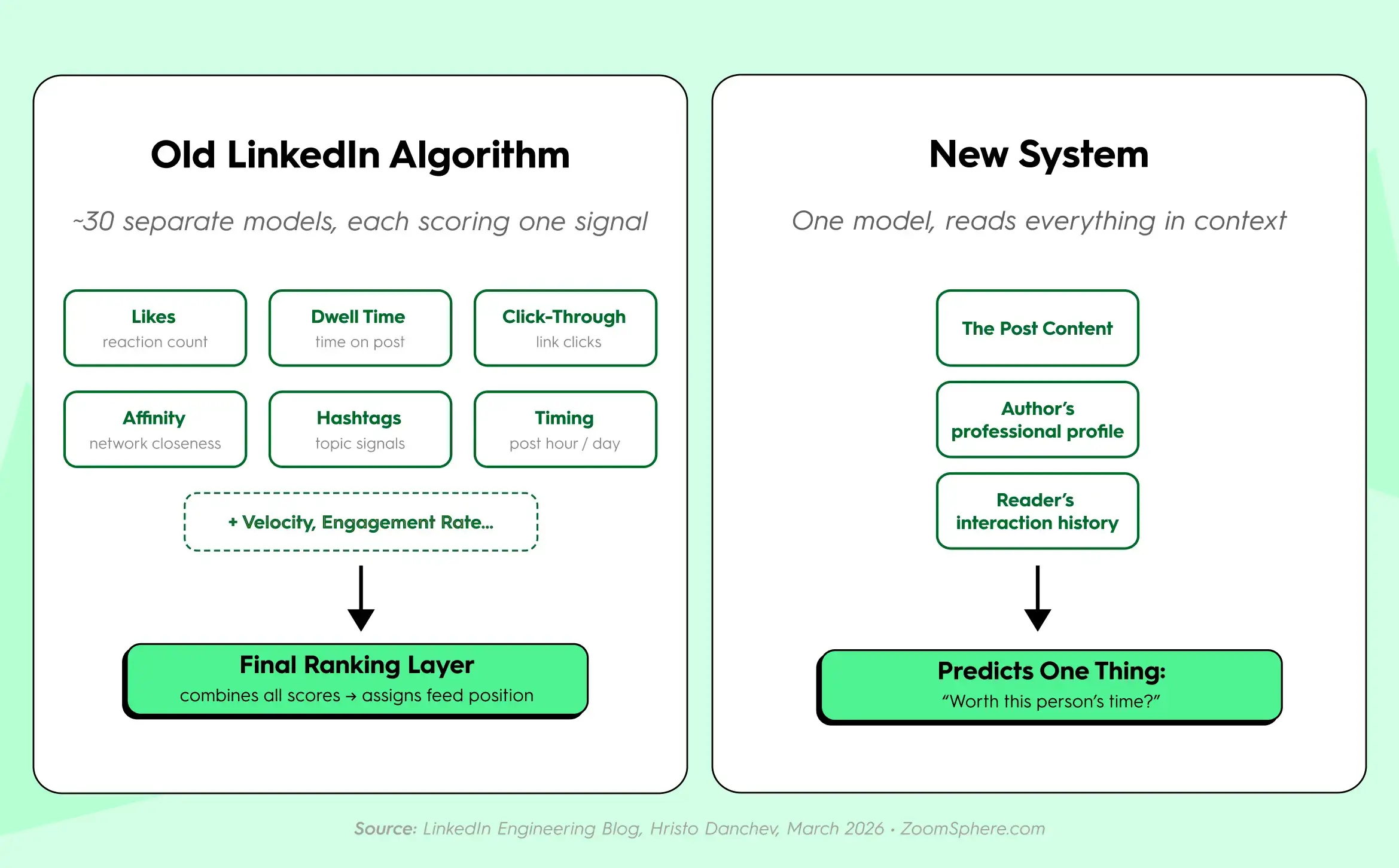 LinkedIn algorithm update 2026: old ranking model processed signals like likes, dwell time, and CTR separately, while LinkedIn New System Algorithm 360Brew reads post content, author profile, and reader history as one unified context.