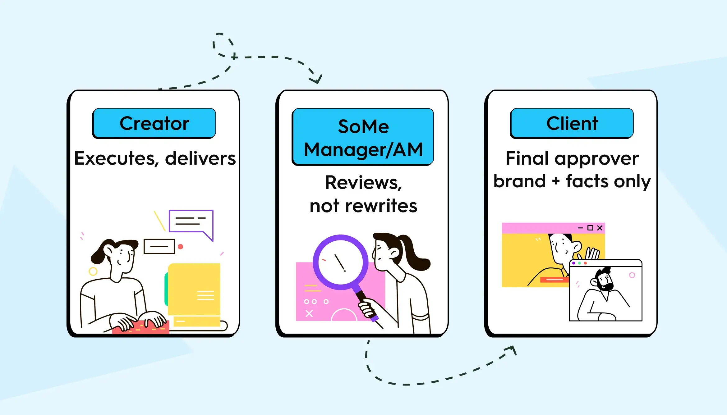 Who approves social media posts? Three-role social media approval model: Creator (junior social media manager/content specialist), Internal Quality Gate (social media manager, account manager), Final Approver (client).