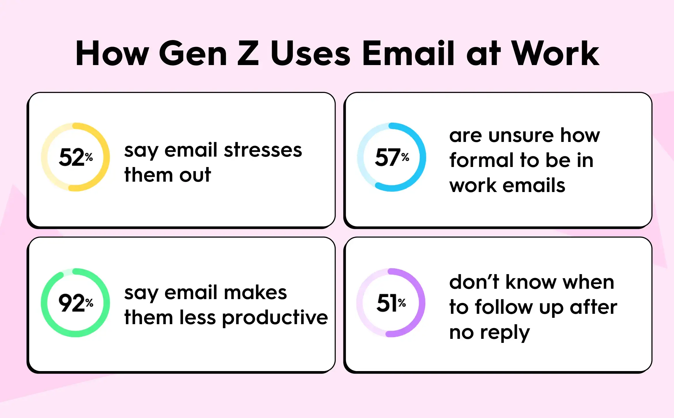 Four statistics about Gen Z email habits at work: 52% find email stressful, 57% are unsure about formality, 92% say email volume harms productivity, and 51% don't know when to follow up. Showing why email-based content approval fails in mixed-generation agency teams.