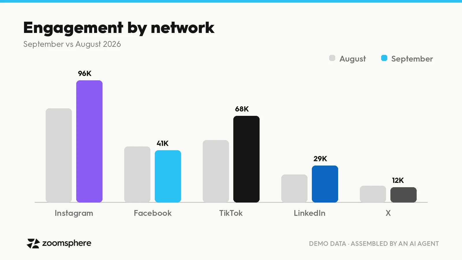 AI-assembled report chart comparing engagement by social network month over month