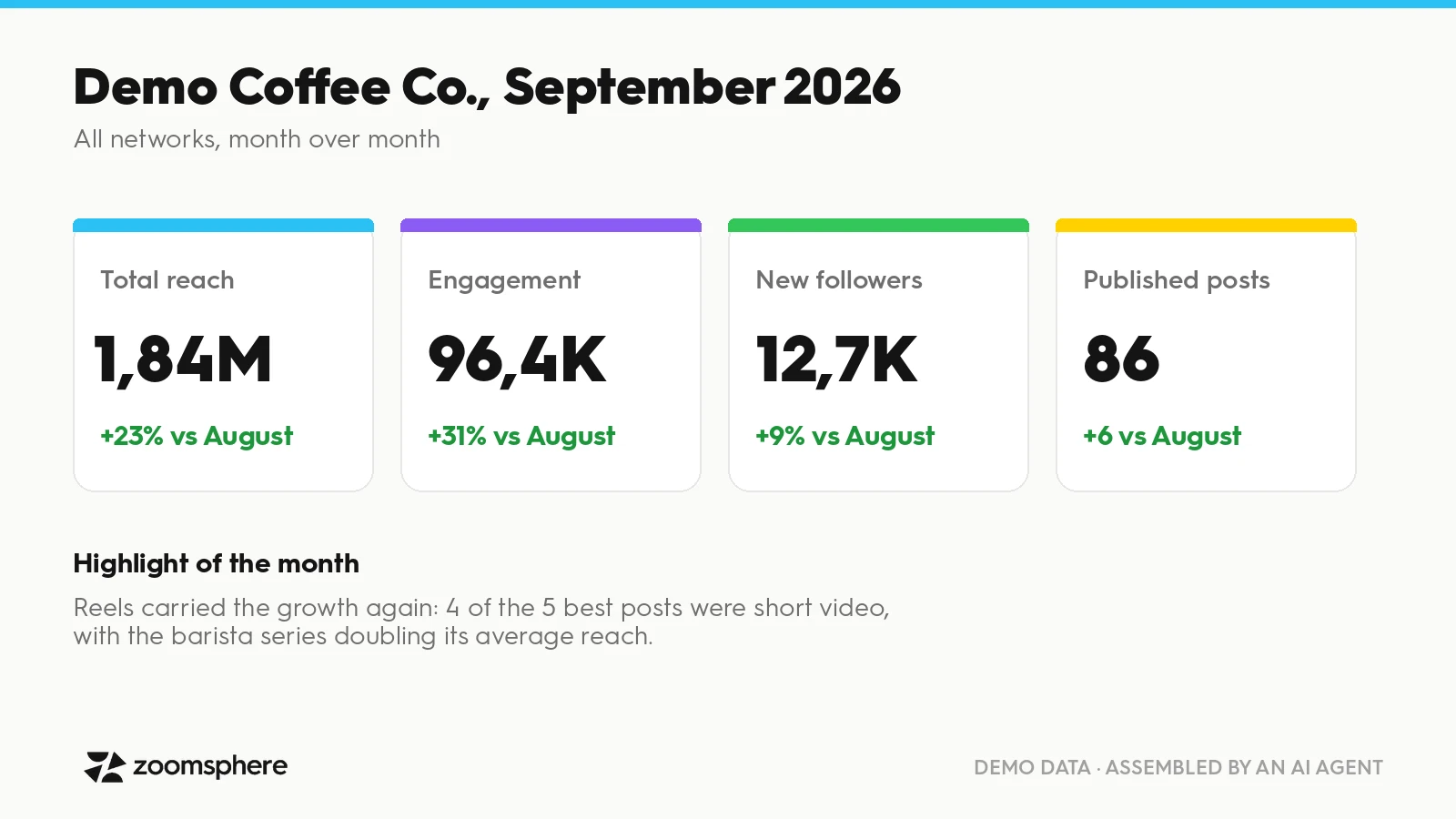 Headline slide of an AI-assembled monthly social media report: reach, engagement, followers and posts with month-over-month change