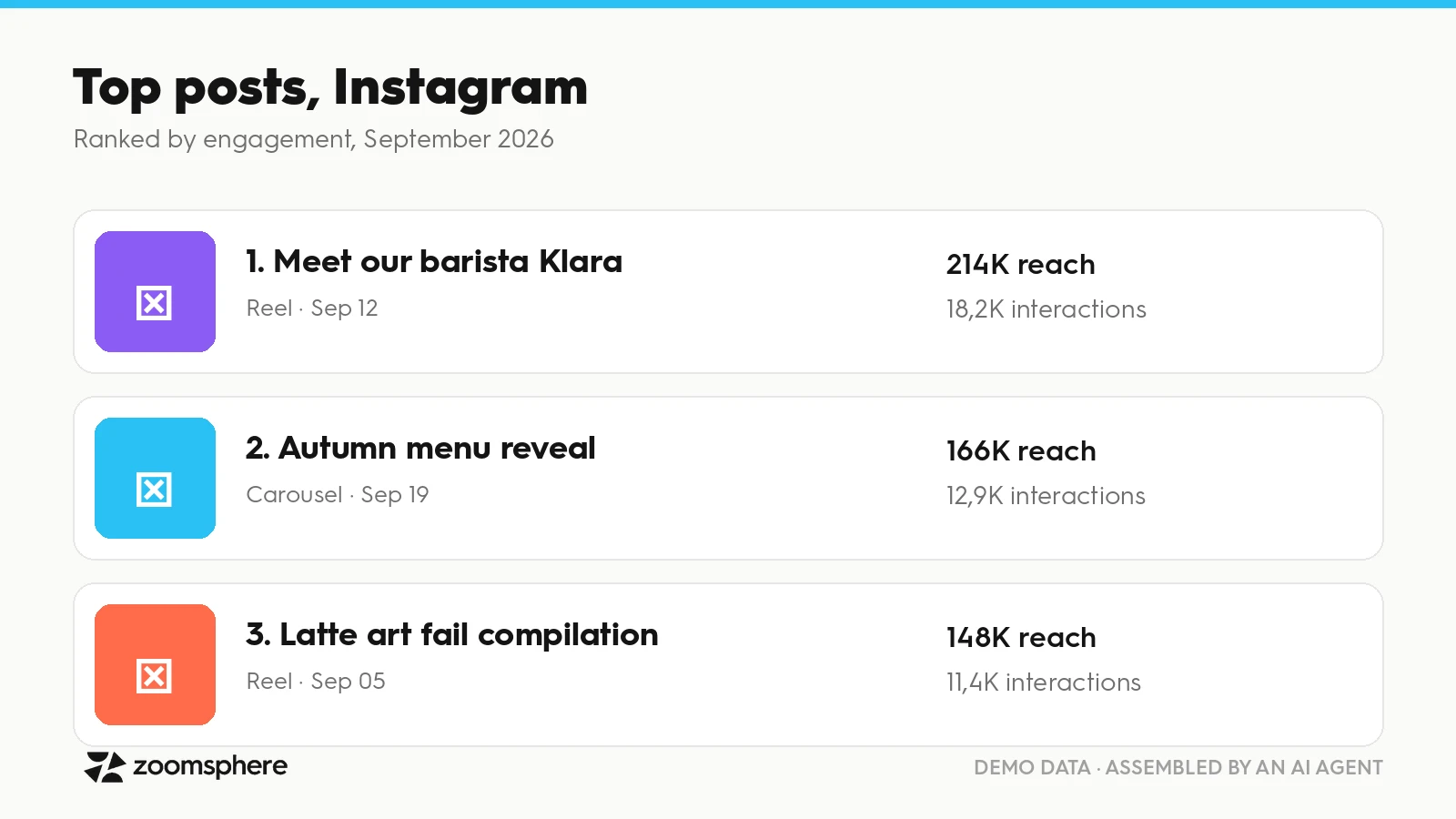 AI-assembled report slide ranking the top three Instagram posts by engagement with reach and interaction numbers