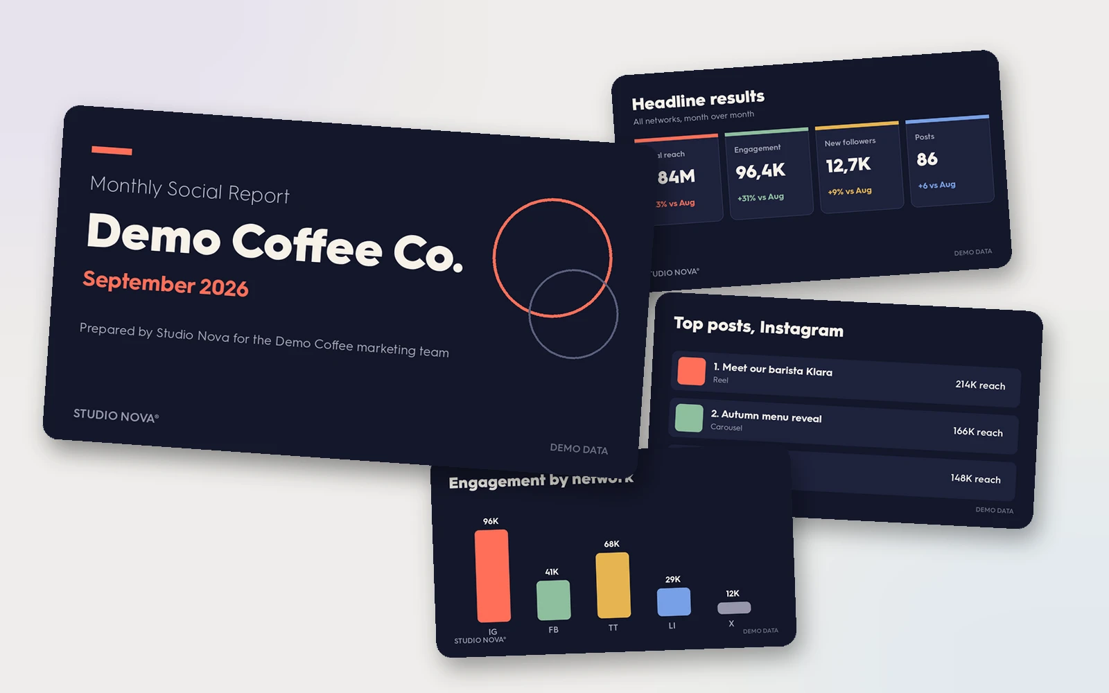 Finished AI-assembled client report rendered in an agency's own template: cover slide, headline results, top posts and network chart