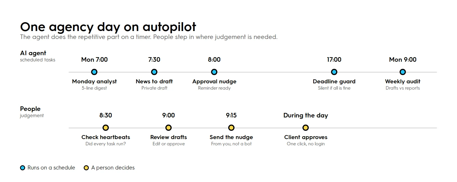Timeline of one agency day: scheduled AI tasks at 7:00, 7:30, 8:00 and 17:00, and the human review steps between them