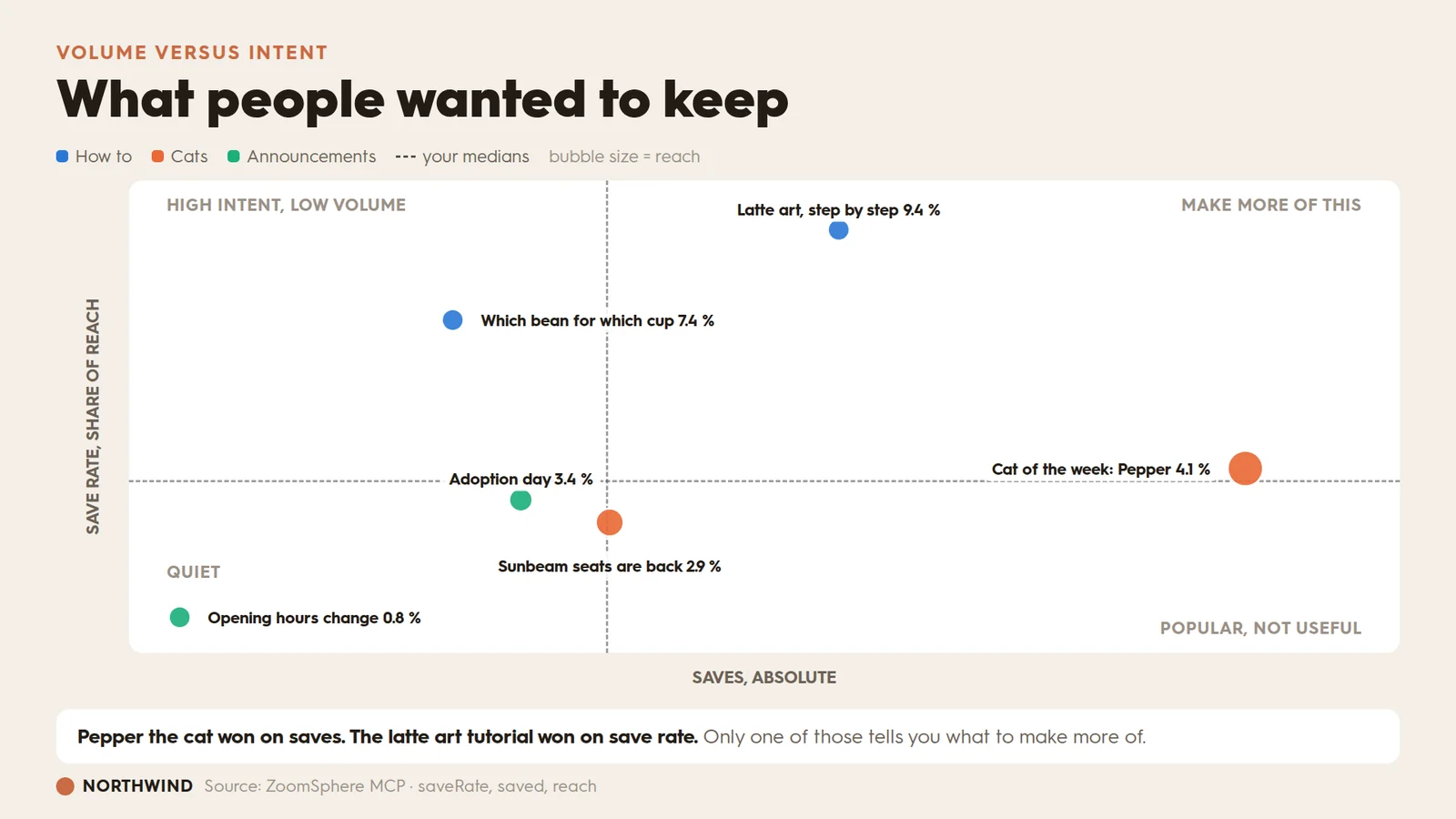 Scatter chart of saves against save rate with bubbles sized by reach and four labelled quadrants