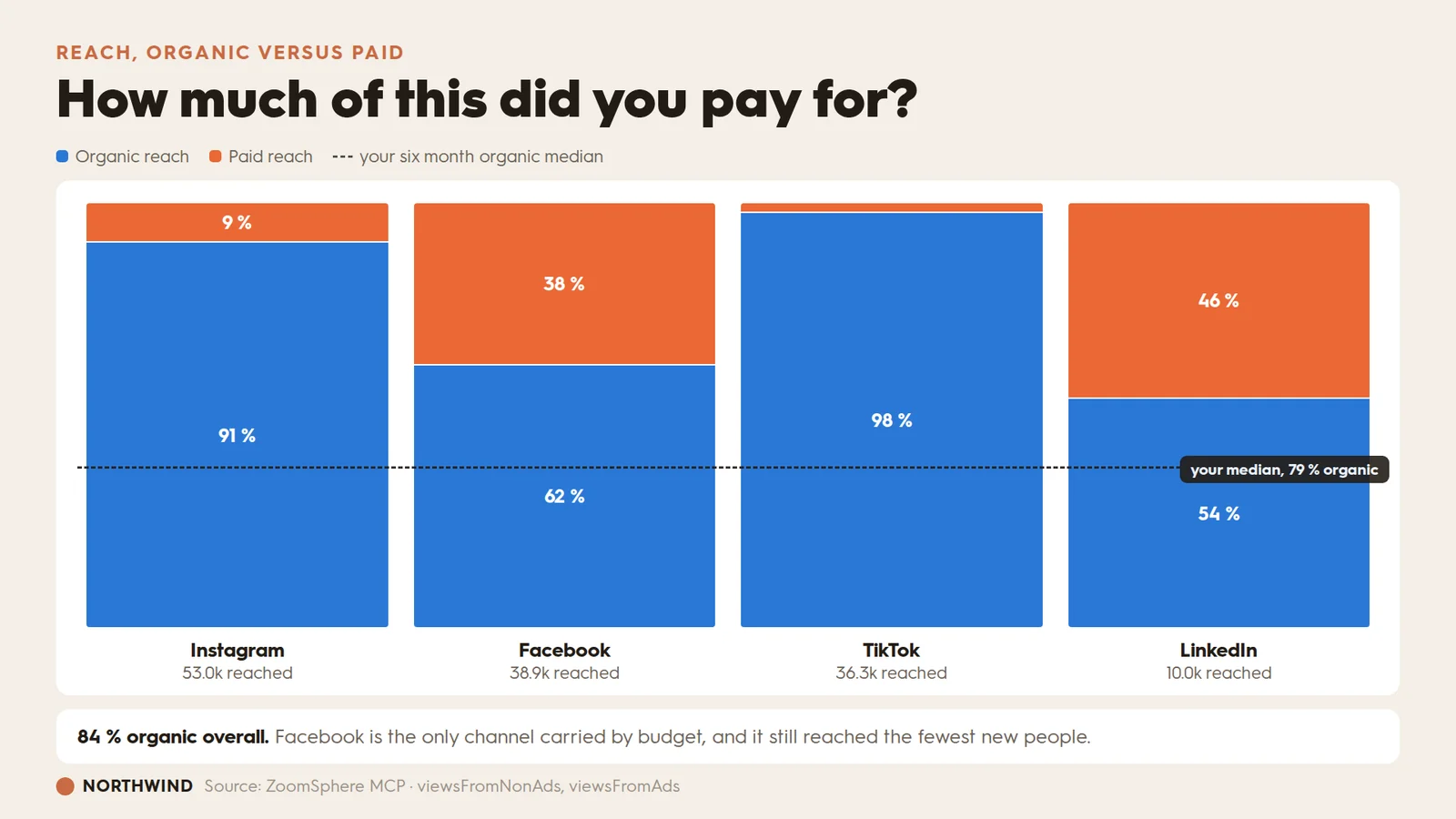 100 % stacked column chart splitting organic and paid reach per channel, with the agency's own organic median drawn as a dashed reference line