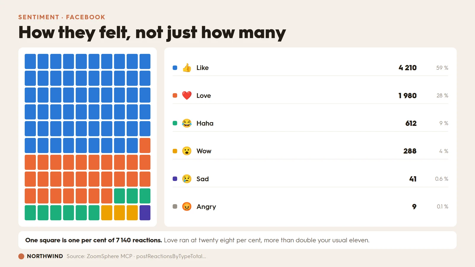Hundred square waffle chart of the Facebook reaction mix, one square per cent, with counts and shares listed beside it