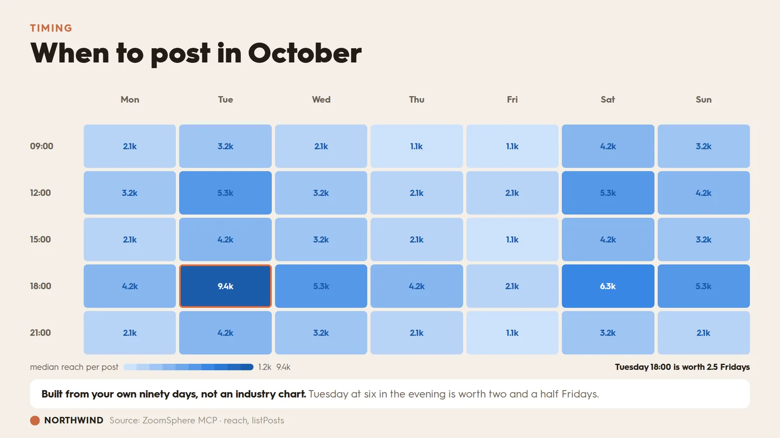 Day by hour heat map of median reach on a single blue ramp, built from the agency's own ninety days of posts