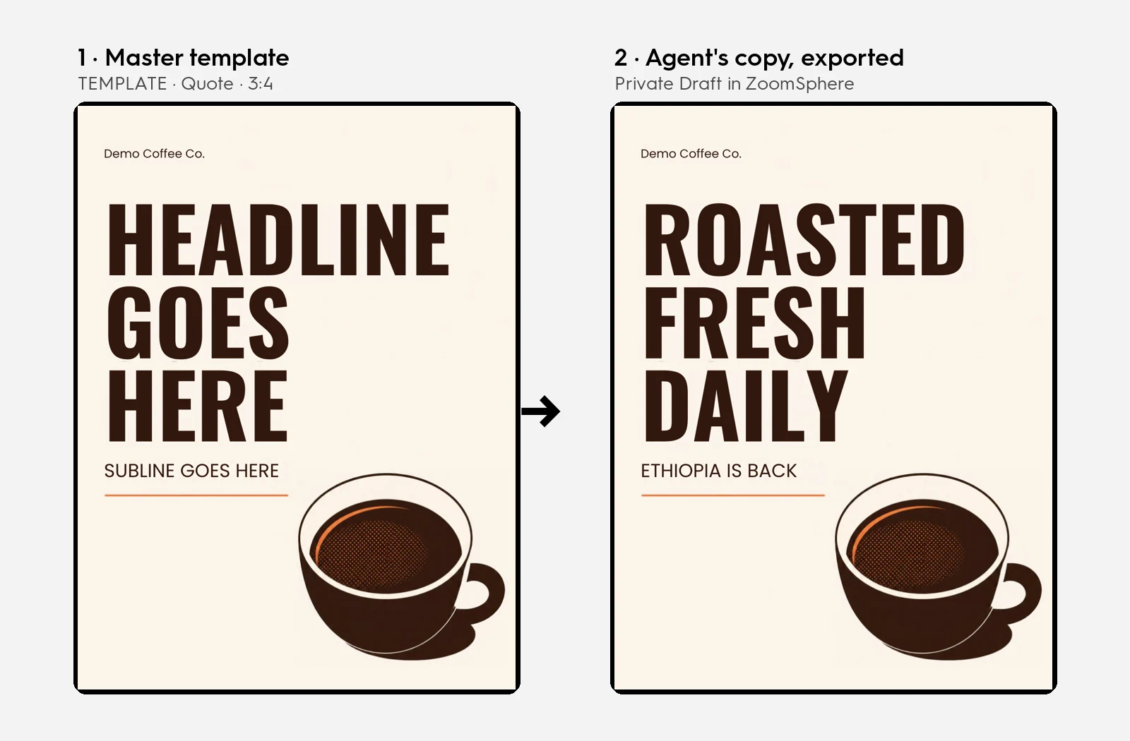 A Canva master template with placeholder text next to the finished post the agent made from it