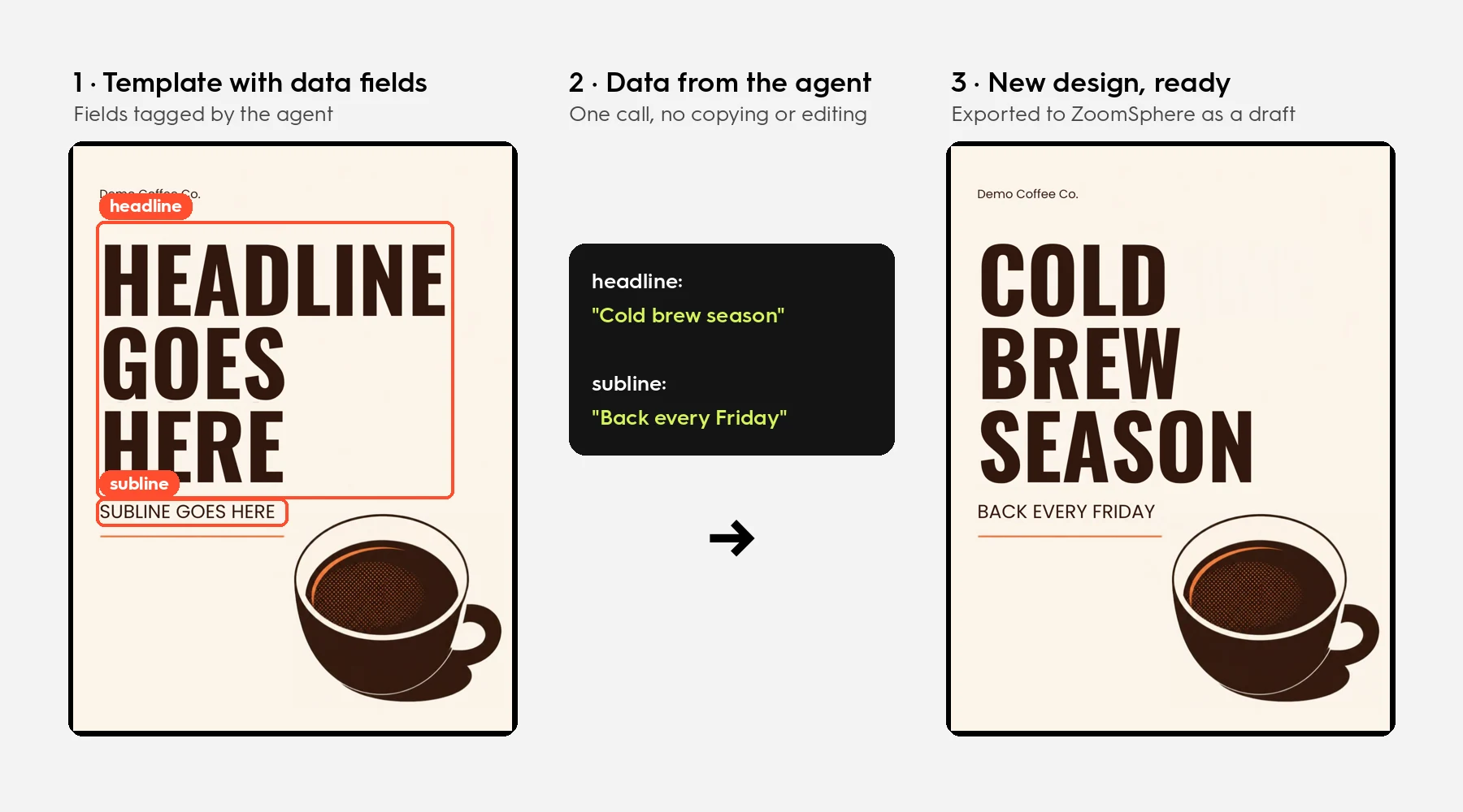 Autofill in three steps: a Canva template with headline and subline fields, the data the agent sends, and the finished new design