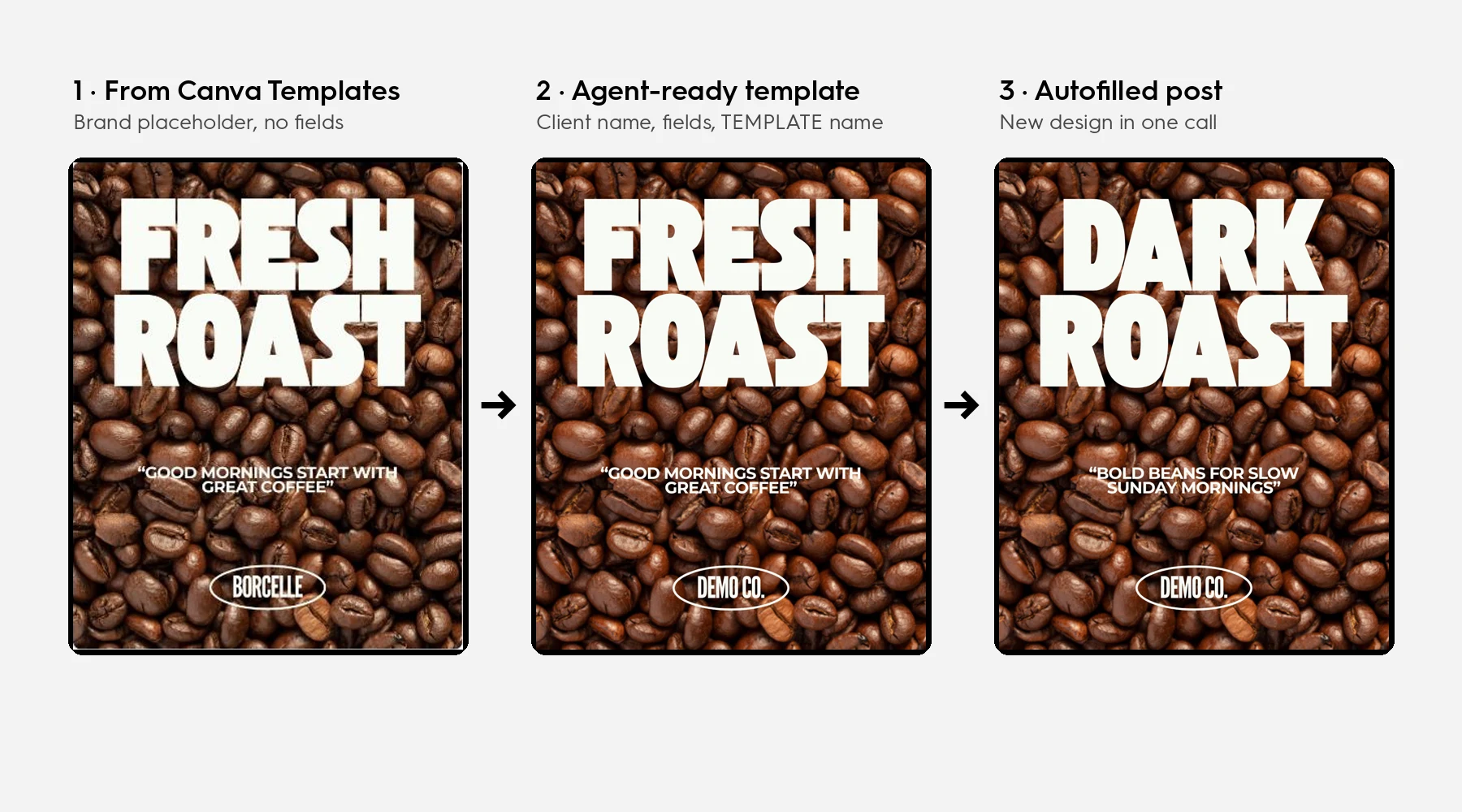 Three stages: a coffee template from Canva's library with a sample brand name, the agent-ready template with the client's name and data fields, and the autofilled post with a new headline
