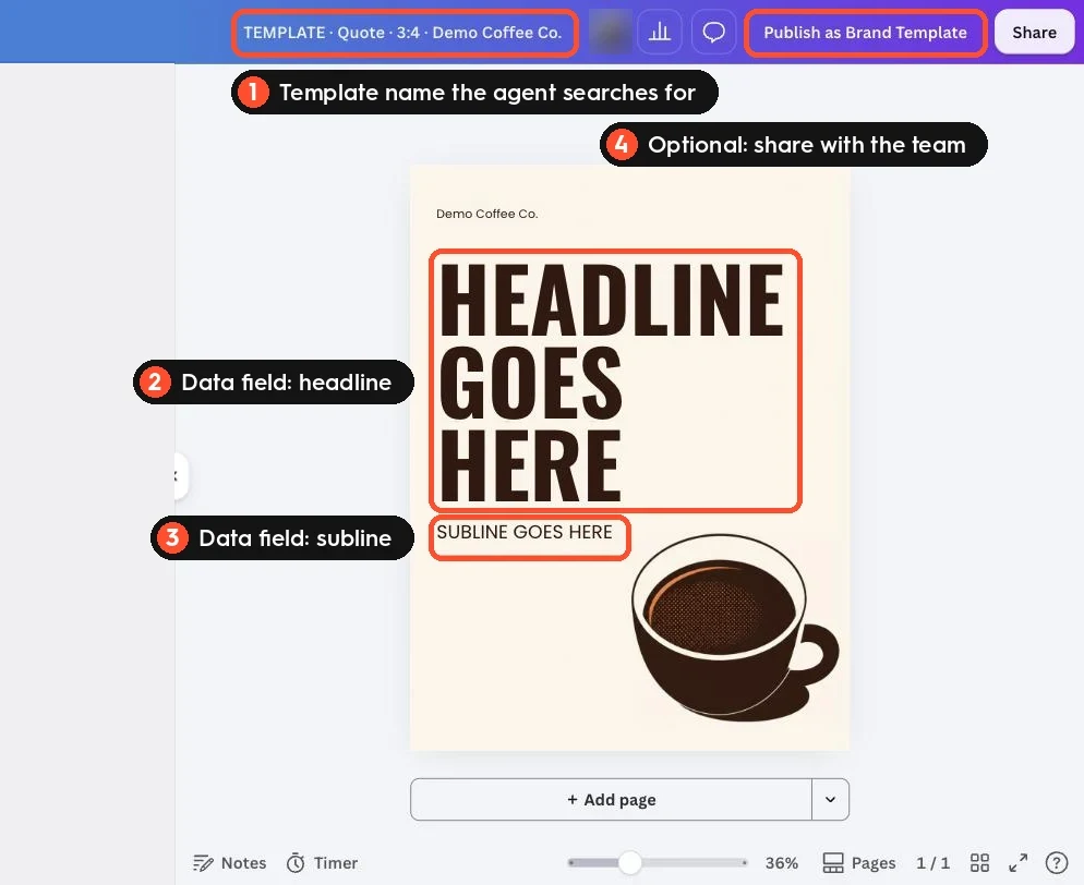 A Canva template open in the editor with its name, two text elements tagged as data fields and the Publish as Brand Template button highlighted
