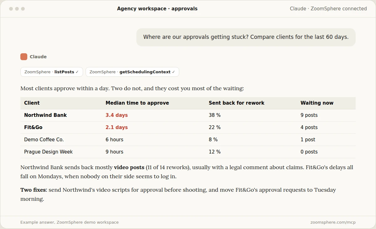 Claude comparing clients by approval time, rework share and posts waiting, identifying two slow clients and suggesting two fixes