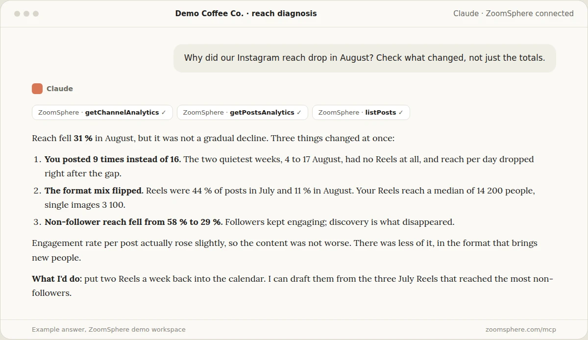 Claude explaining an Instagram reach drop in August with three ranked causes: fewer posts, fewer Reels and a fall in non-follower reach, followed by a recommendation