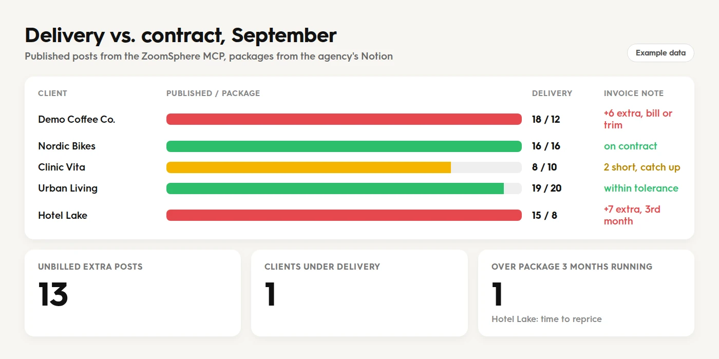 Delivery versus contract dashboard comparing published posts with each client's monthly package and flagging unbilled extra posts