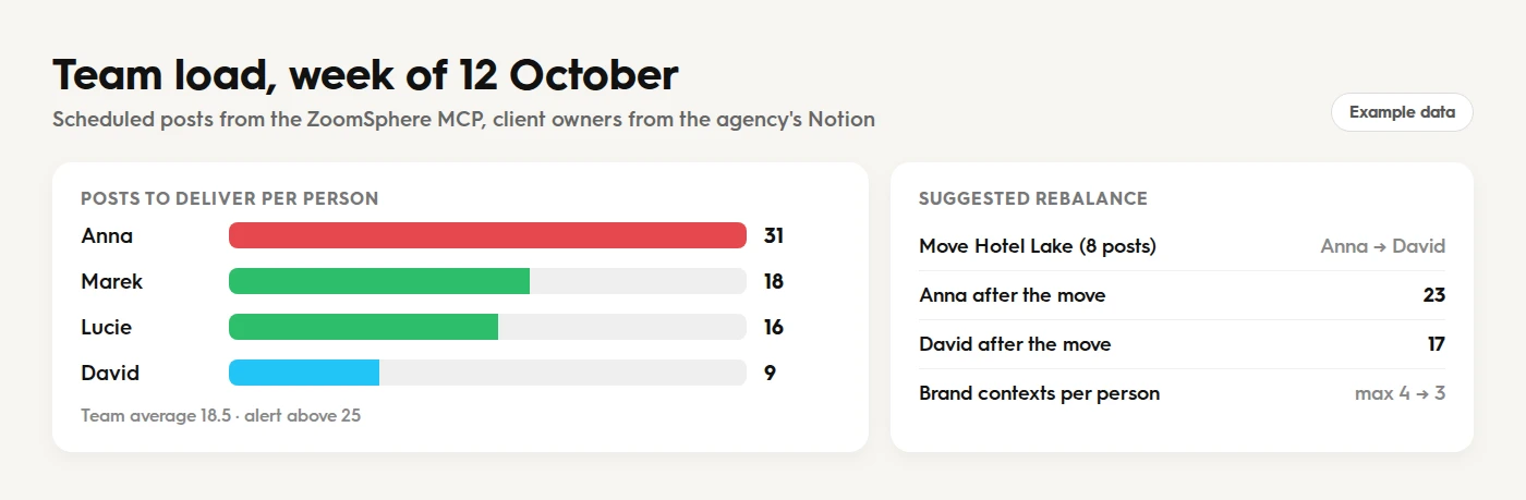Team load dashboard showing scheduled posts per account manager for next week with a suggested rebalance