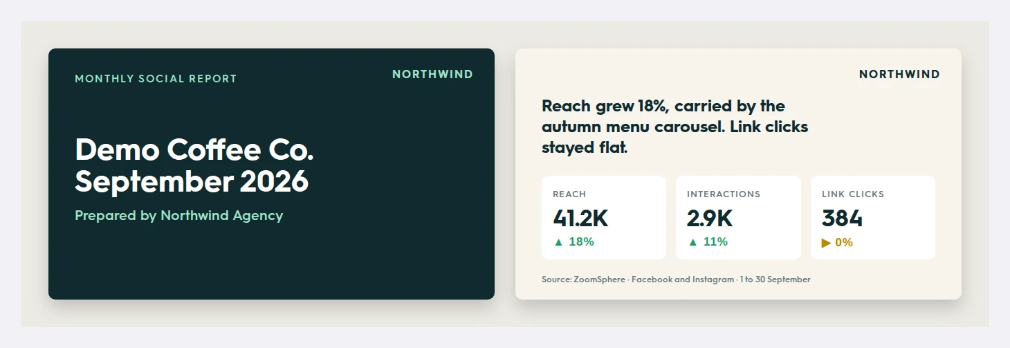 Two slides of the finished report in the agency's branding: a dark cover slide and a KPI slide with reach, interactions and link clicks compared with last month