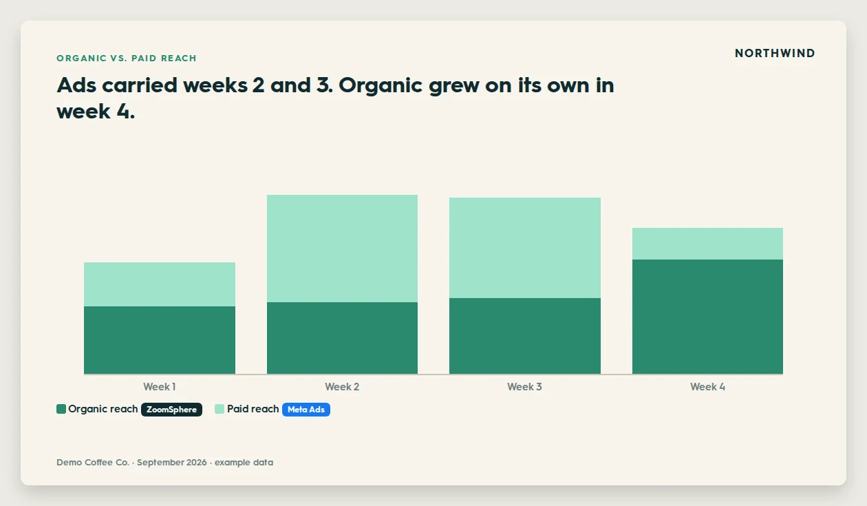 Report slide: organic reach from ZoomSphere and paid reach from Meta Ads stacked by week, showing ads carried weeks 2 and 3 and organic grew in week 4