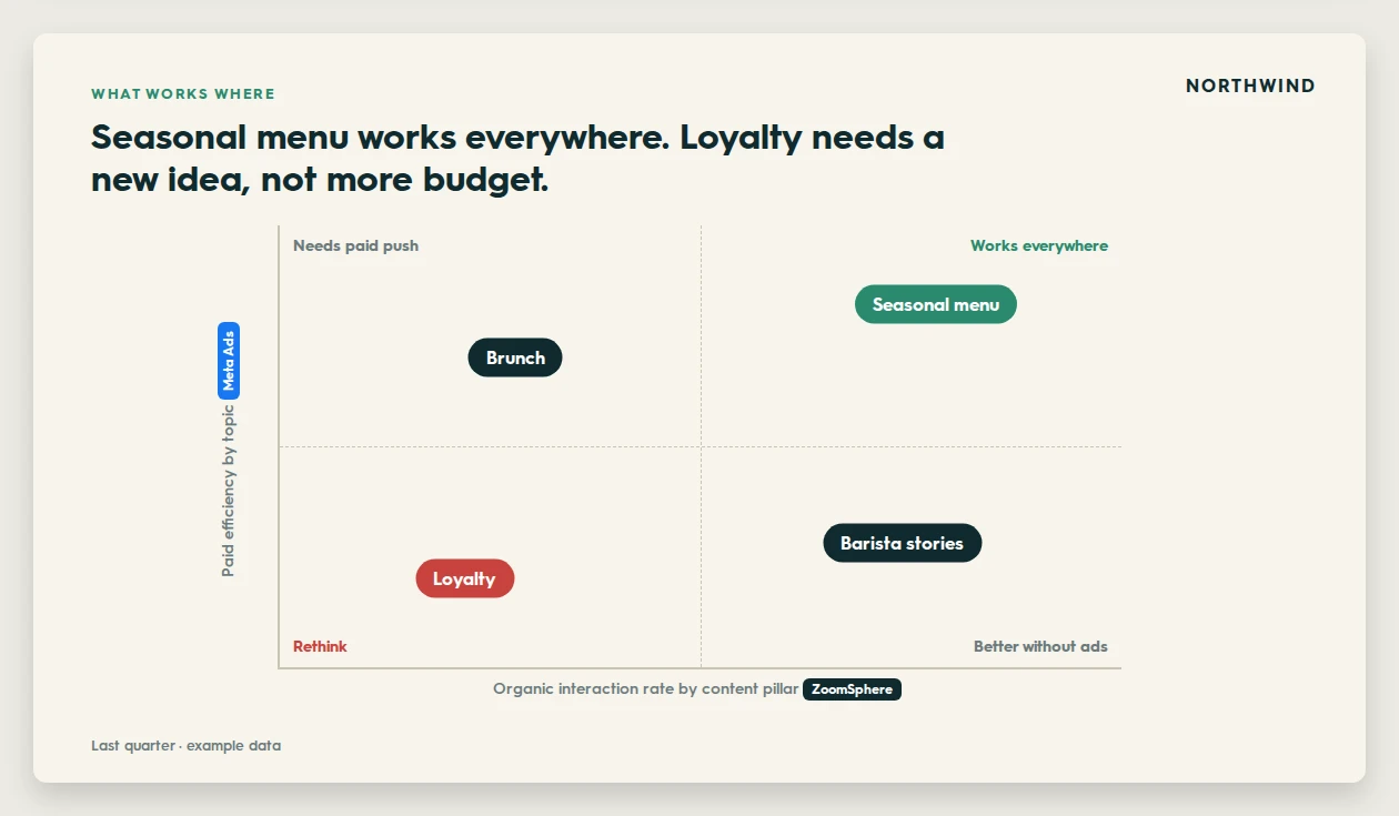 Report slide: 2x2 matrix of content topics by organic interaction rate from ZoomSphere and paid efficiency from Meta Ads, with seasonal menu working everywhere and loyalty in the rethink quadrant