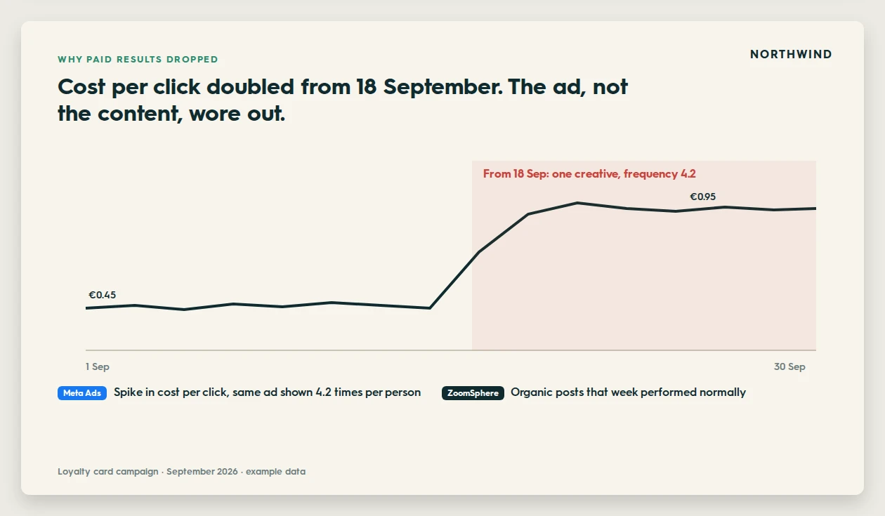 Report slide: daily cost per click doubling from 18 September because one ad creative ran with high frequency, while organic posts the same week performed normally