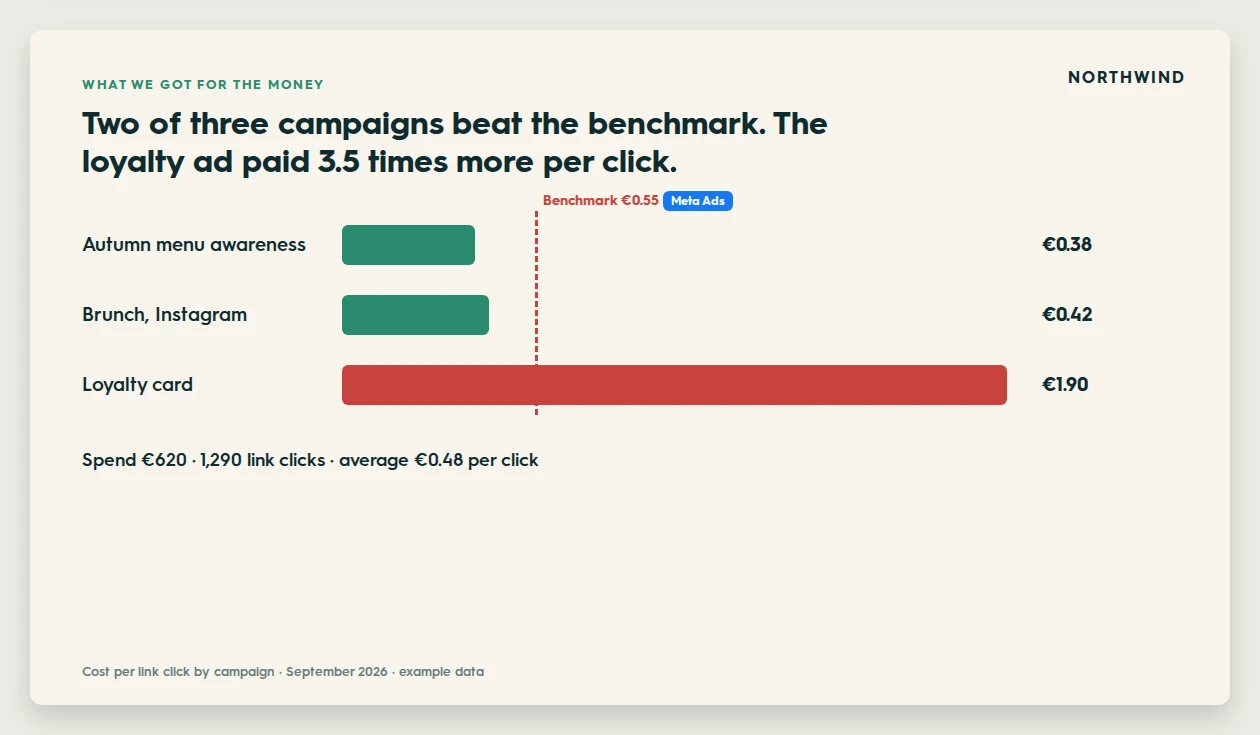 Report slide: cost per link click per campaign compared with the Meta benchmark, two campaigns below the benchmark and the loyalty ad 3.5 times more expensive