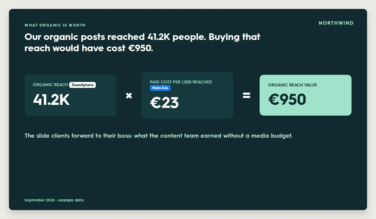 Report slide: organic reach of 41.2K from ZoomSphere times a paid cost of 23 euros per 1,000 reached from Meta Ads equals an organic reach value of 950 euros