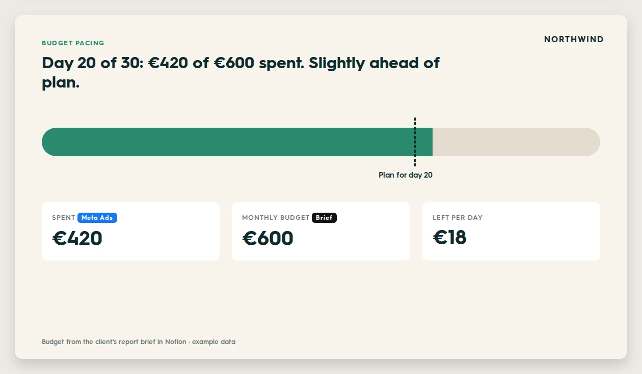 Report slide: budget pacing on day 20 of 30, 420 of 600 euros spent, slightly ahead of plan, 18 euros left per day