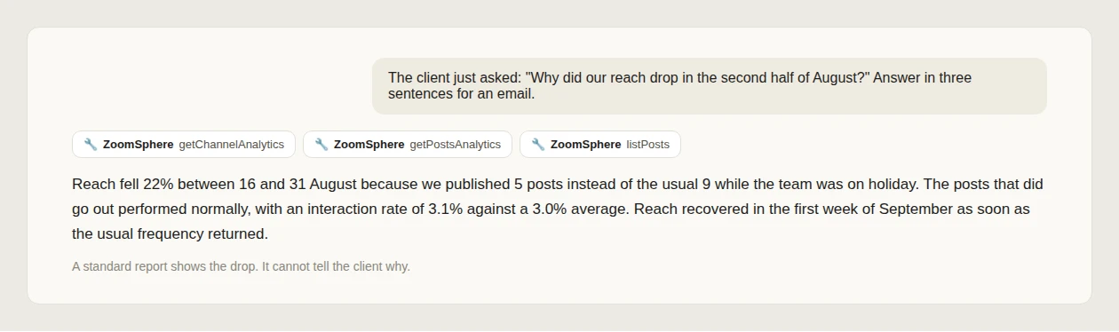 Claude chat answering why a client's reach dropped in the second half of August, using ZoomSphere analytics and the publishing calendar