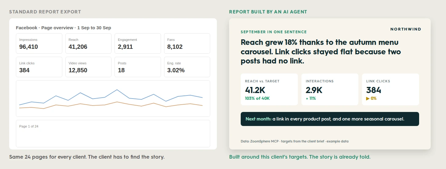The same month of data as a standard report export with eight metric tiles and a line chart, next to an AI-built report slide with one sentence, three KPIs against target and a next step