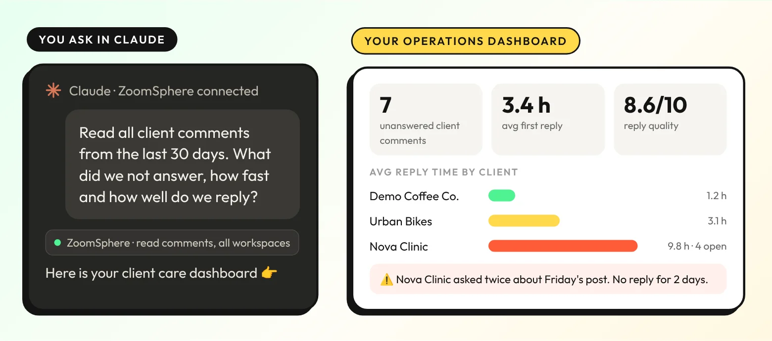 Left: in Claude the user asks to read all client comments from the last 30 days and report what went unanswered and how fast and how well the team replies. Right: a dashboard with 7 unanswered client comments, 3.4 hours average first reply, reply quality 8.6 out of 10, reply time by client and a warning about a client waiting two days