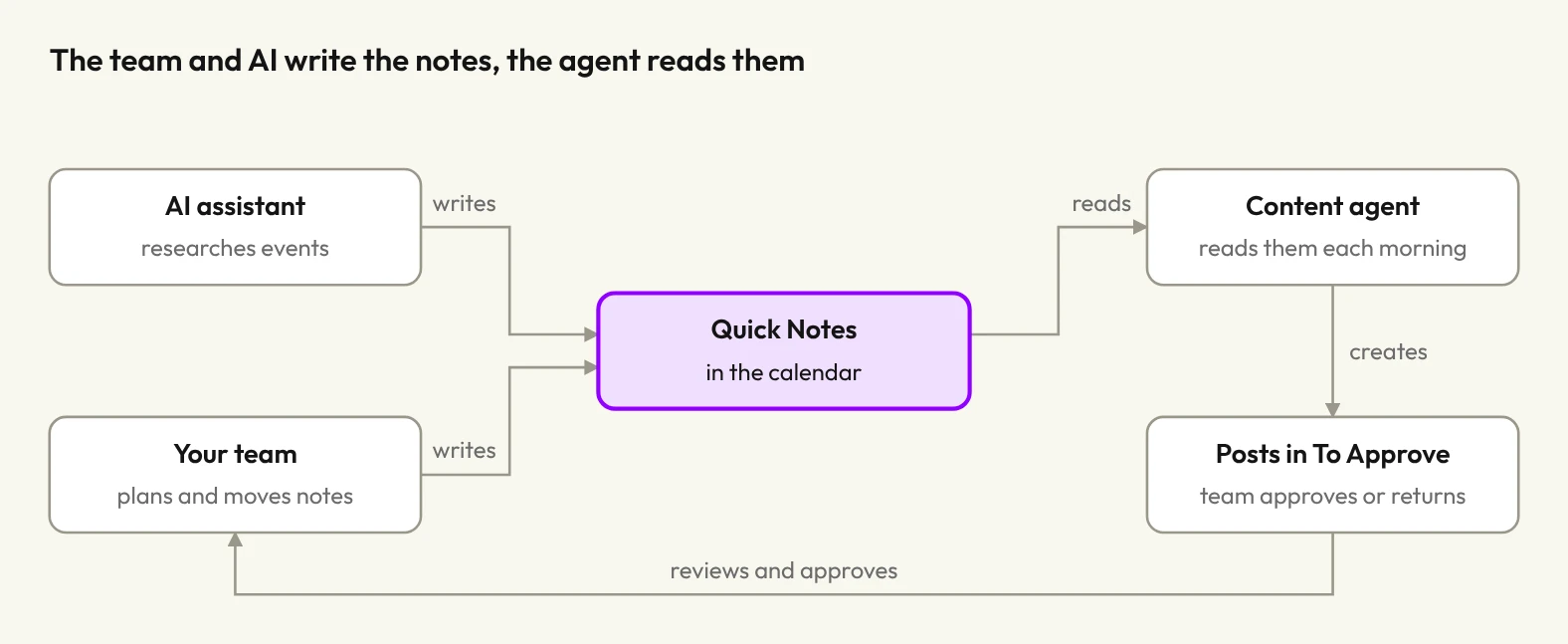Diagram: the AI assistant and your team write Quick Notes into the calendar, the content agent reads them each morning and creates posts in To Approve, which the team reviews and approves