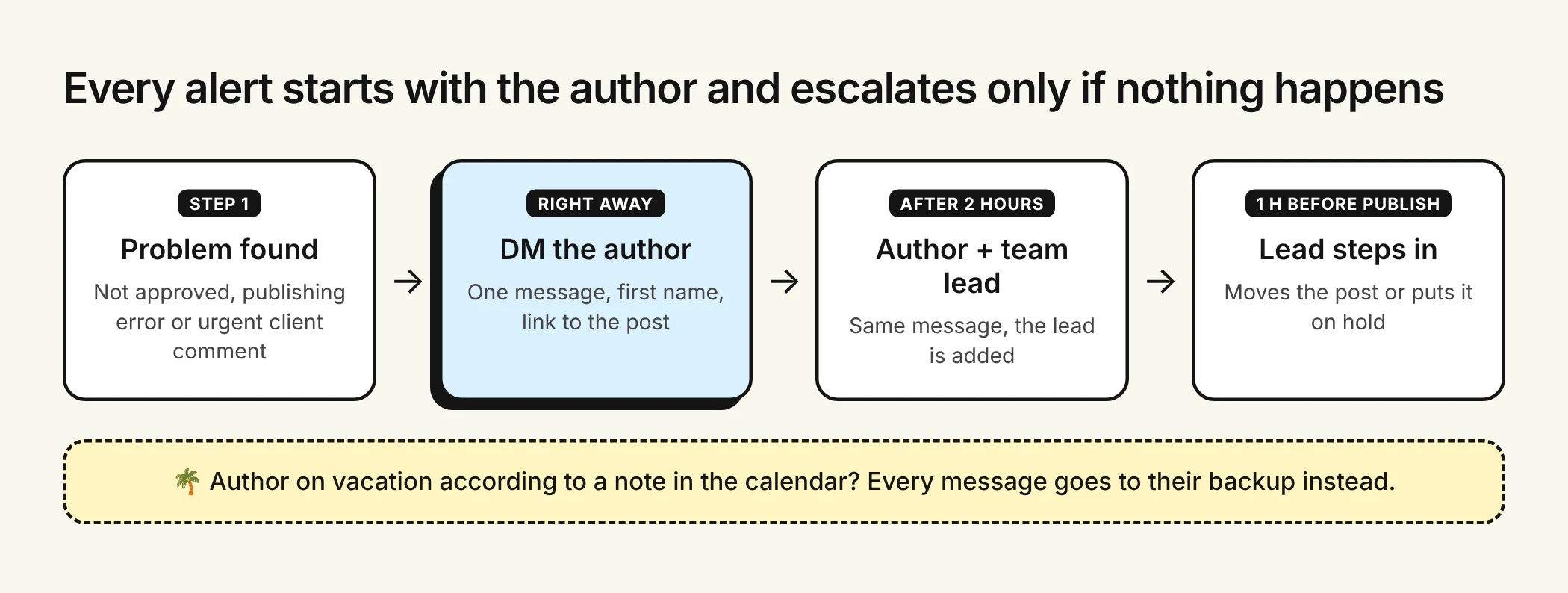 Escalation ladder: problem found, direct message to the author right away, author plus team lead after two hours, lead steps in one hour before publish; messages for an author on vacation go to their backup