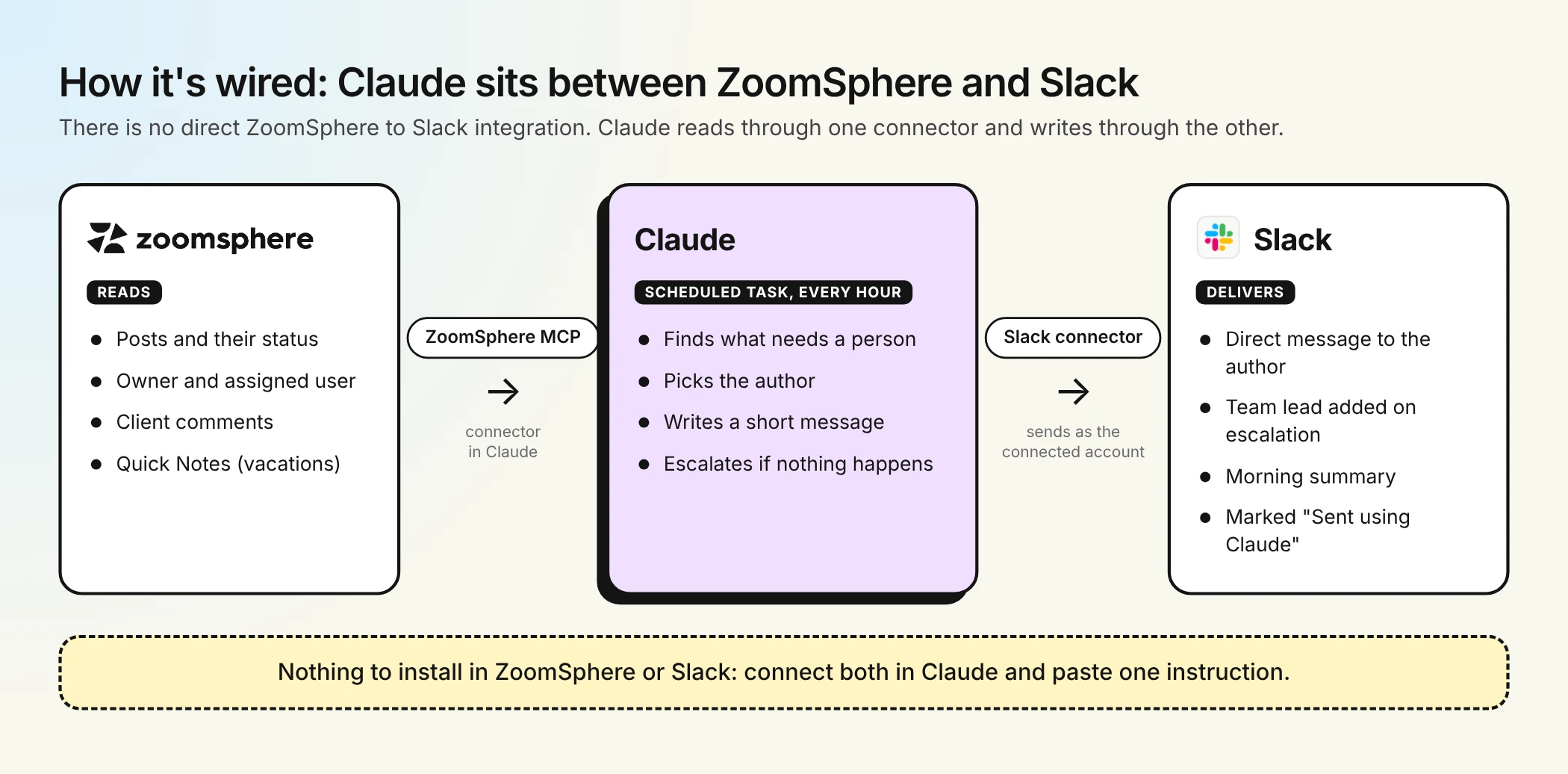 Diagram: ZoomSphere provides posts, status, owner, assigned user, comments and Quick Notes through ZoomSphere MCP to a Claude scheduled task that runs every hour, which sends direct messages, escalations and a morning summary through the Slack connector