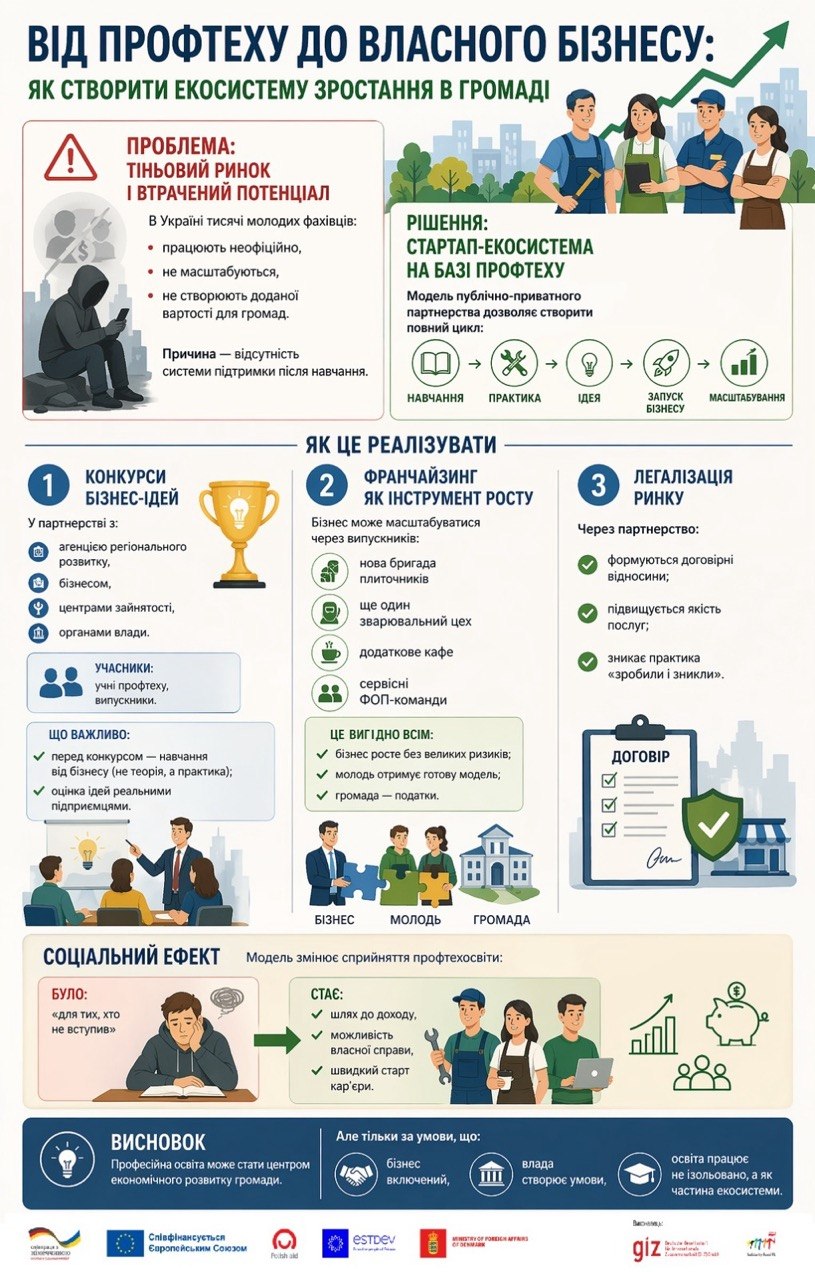 В Україні професійна освіта часто залишається недооціненим ресурсом місцевого розвитку. Водночас саме вона може стати основою для формування нового покоління підприємців, самозайнятих фахівців і малих бізнесів, здатних працювати легально, створювати додану вартість і зміцнювати економіку громади.