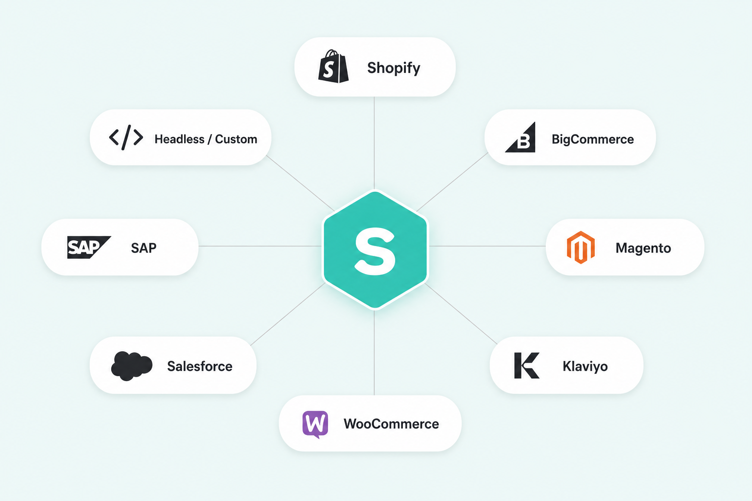 Shopbox integrations — Shopify, BigCommerce, Klaviyo, WhatsApp, SMS, REST API