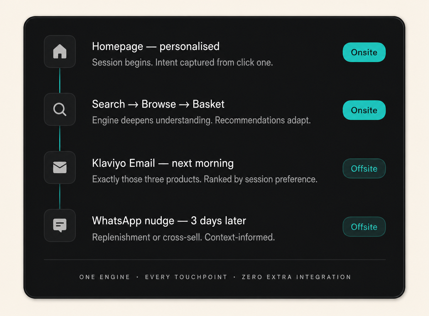Shopbox AI — one engine, every touchpoint, onsite and offsite