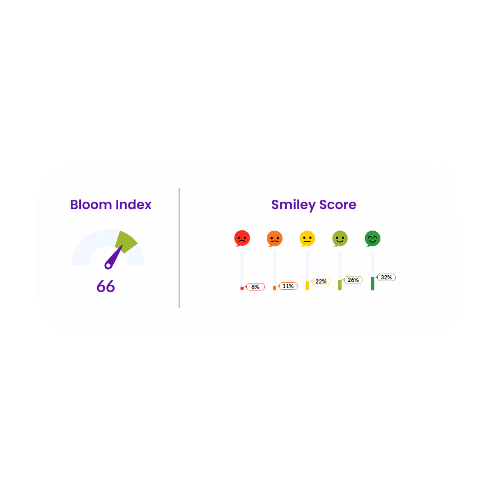 Bloom Index score