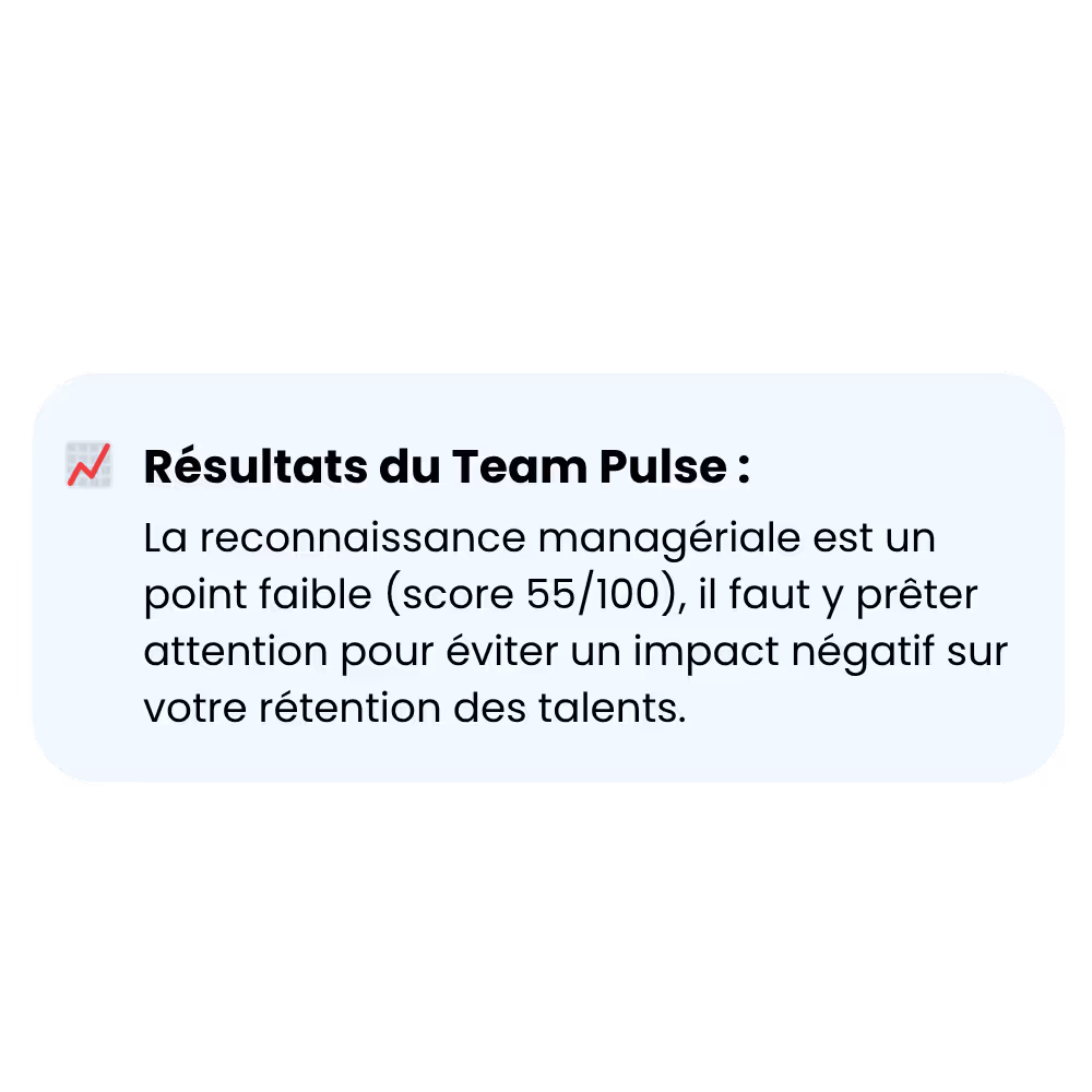Team Pulse Results: Managerial recognition is a weak point with a score of 55/100, needing attention to avoid negative impact on talent retention.