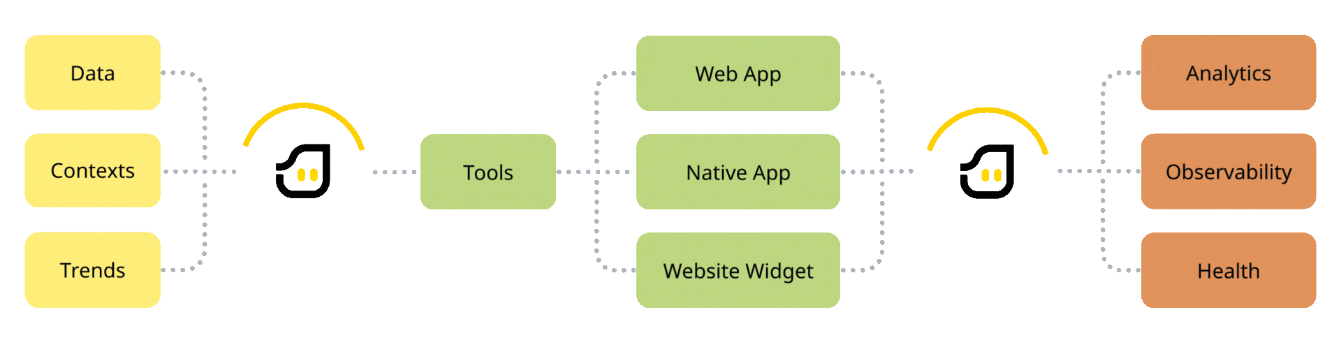 Diagram showing how Jublia AI works through a Train, Deploy, and Analyze loop to power event engagement intelligence across the event lifecycle.