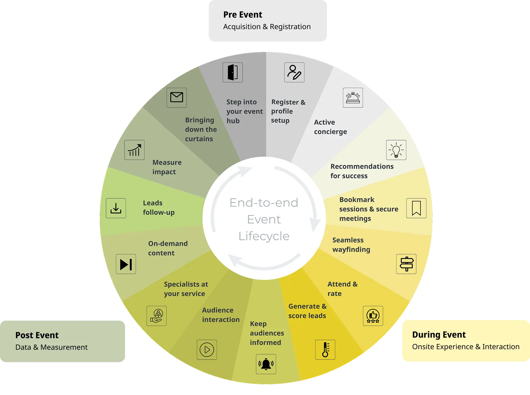 Visual diagram of continuous event engagement throughout the pre-event, live event, and post-event lifecycle.