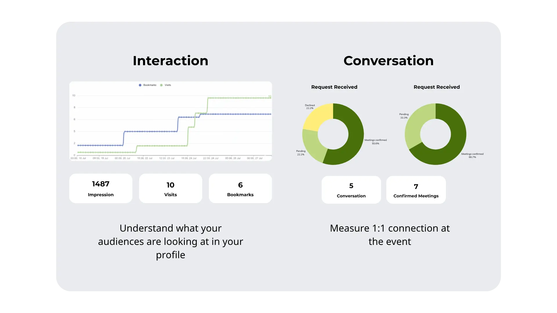 Performance snapshot showing a personalized summary of an attendee’s event journey and measurable engagement impact.